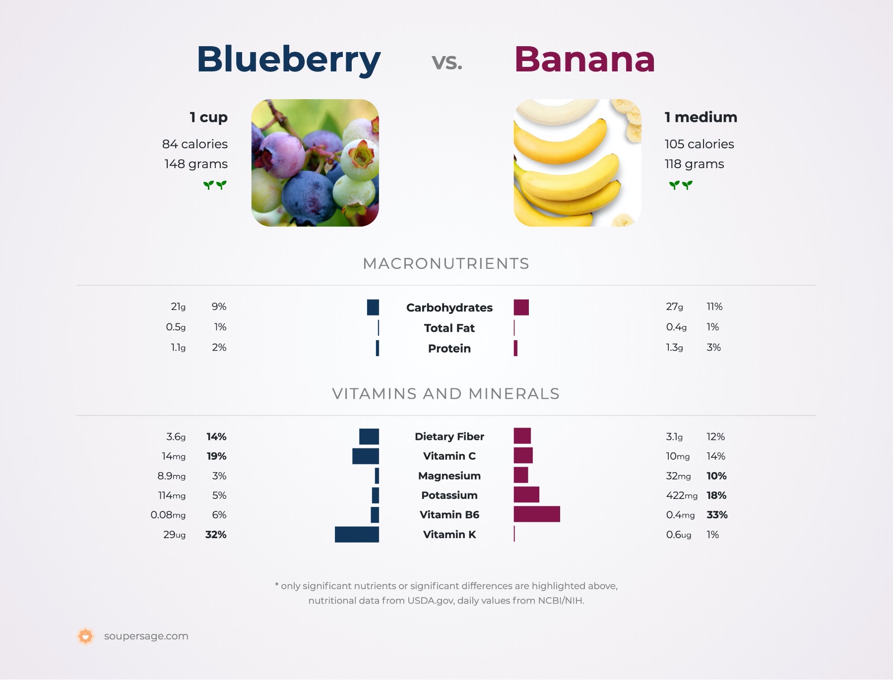 nutrition comparison of banana vs. blueberry