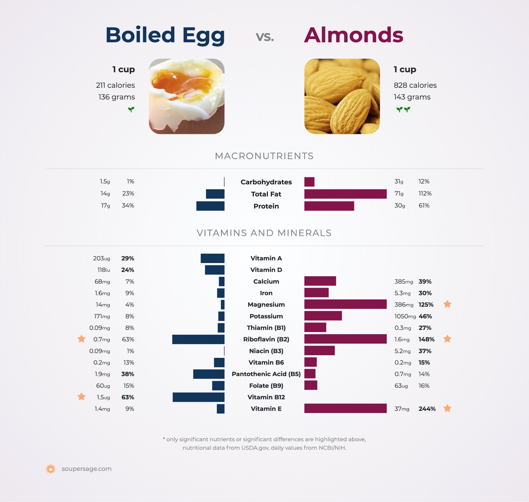 nutrition comparison of boiled egg vs. almonds
