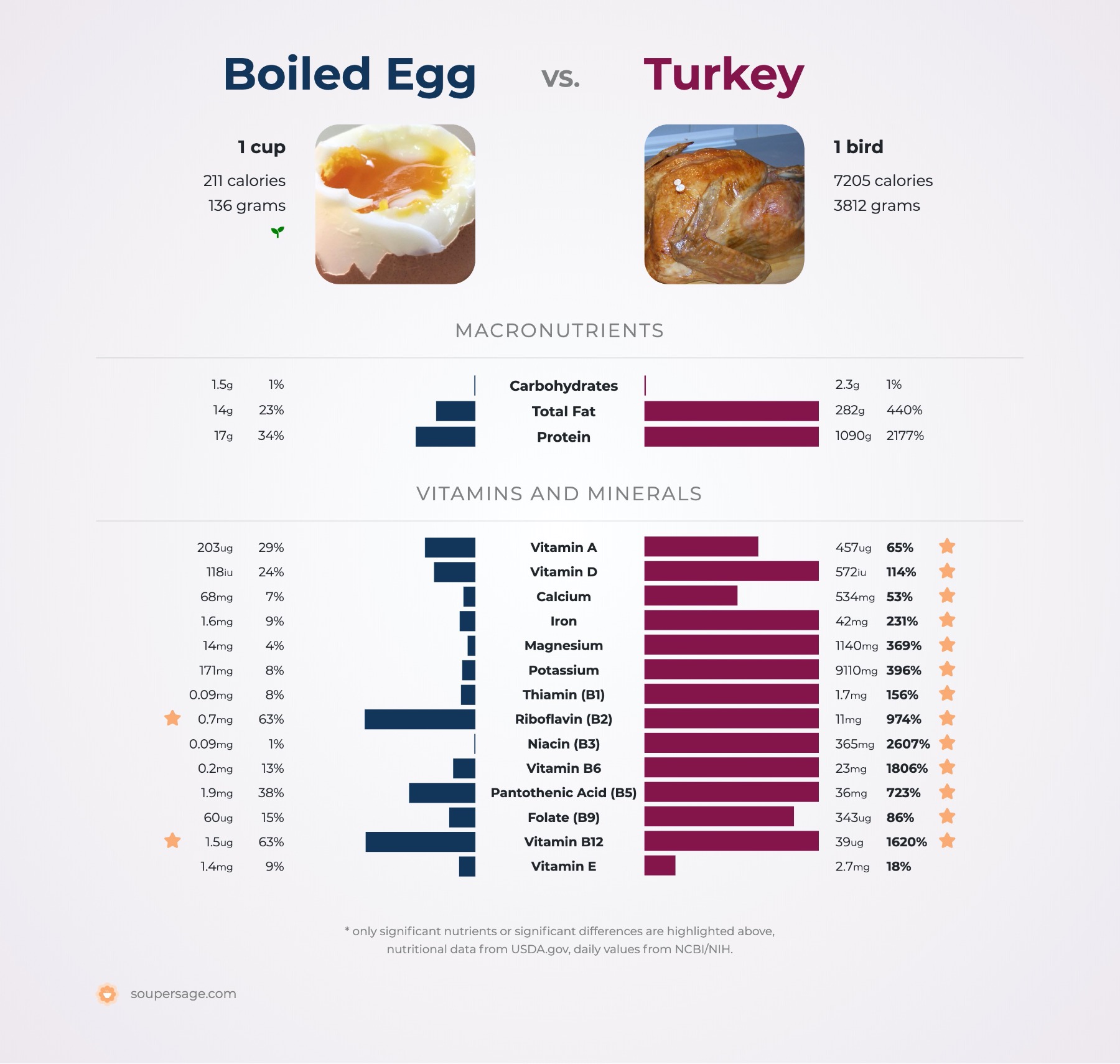 nutrition comparison of boiled egg vs. turkey