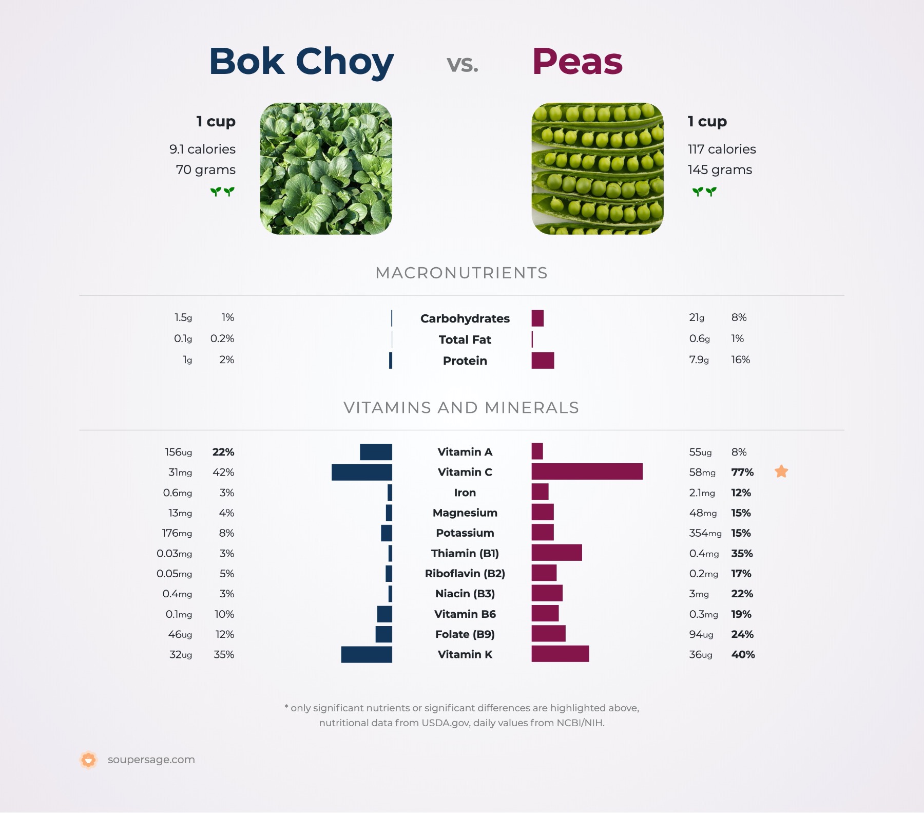 nutrition comparison of bok choy vs. peas