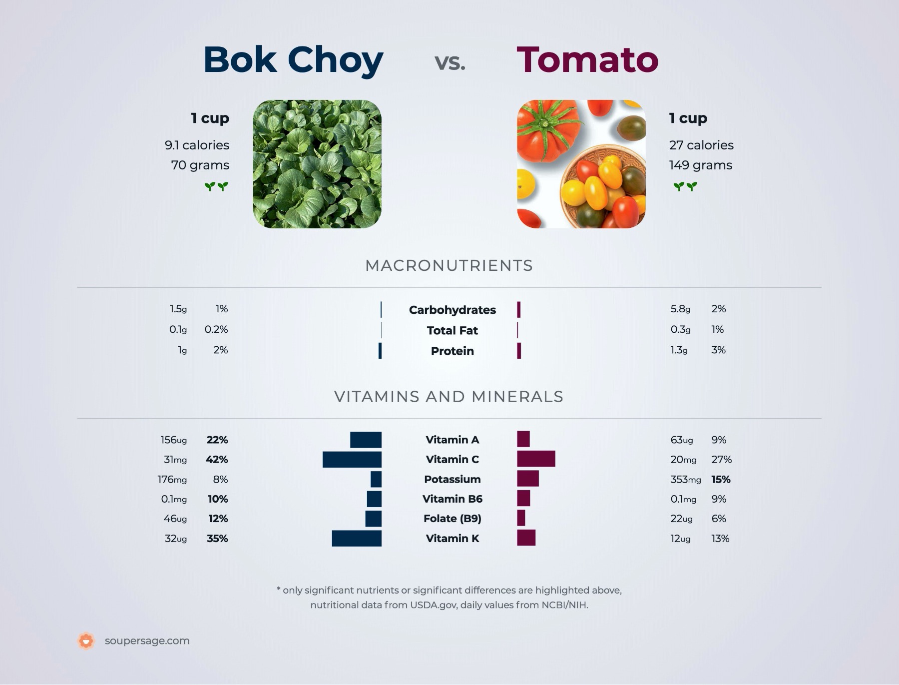 nutrition comparison of bok choy vs. tomato