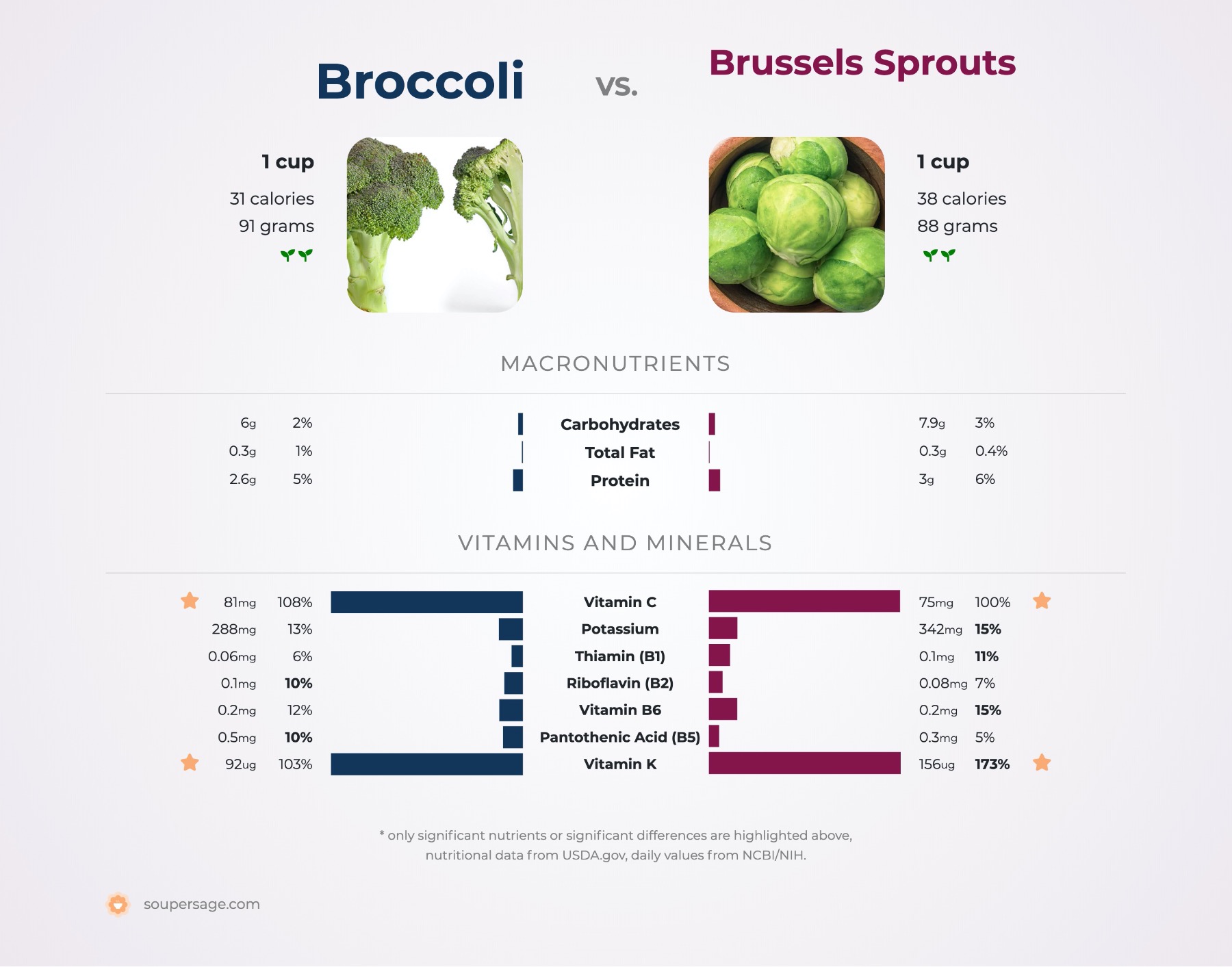 nutrition comparison of broccoli vs. brussels sprouts