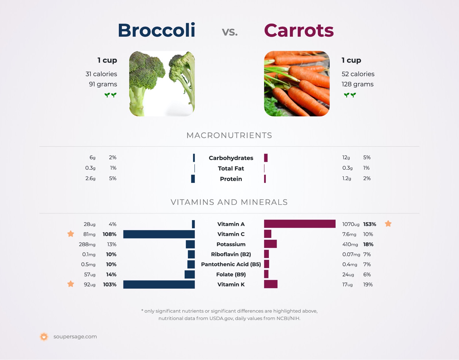 nutrition comparison of broccoli vs. carrots