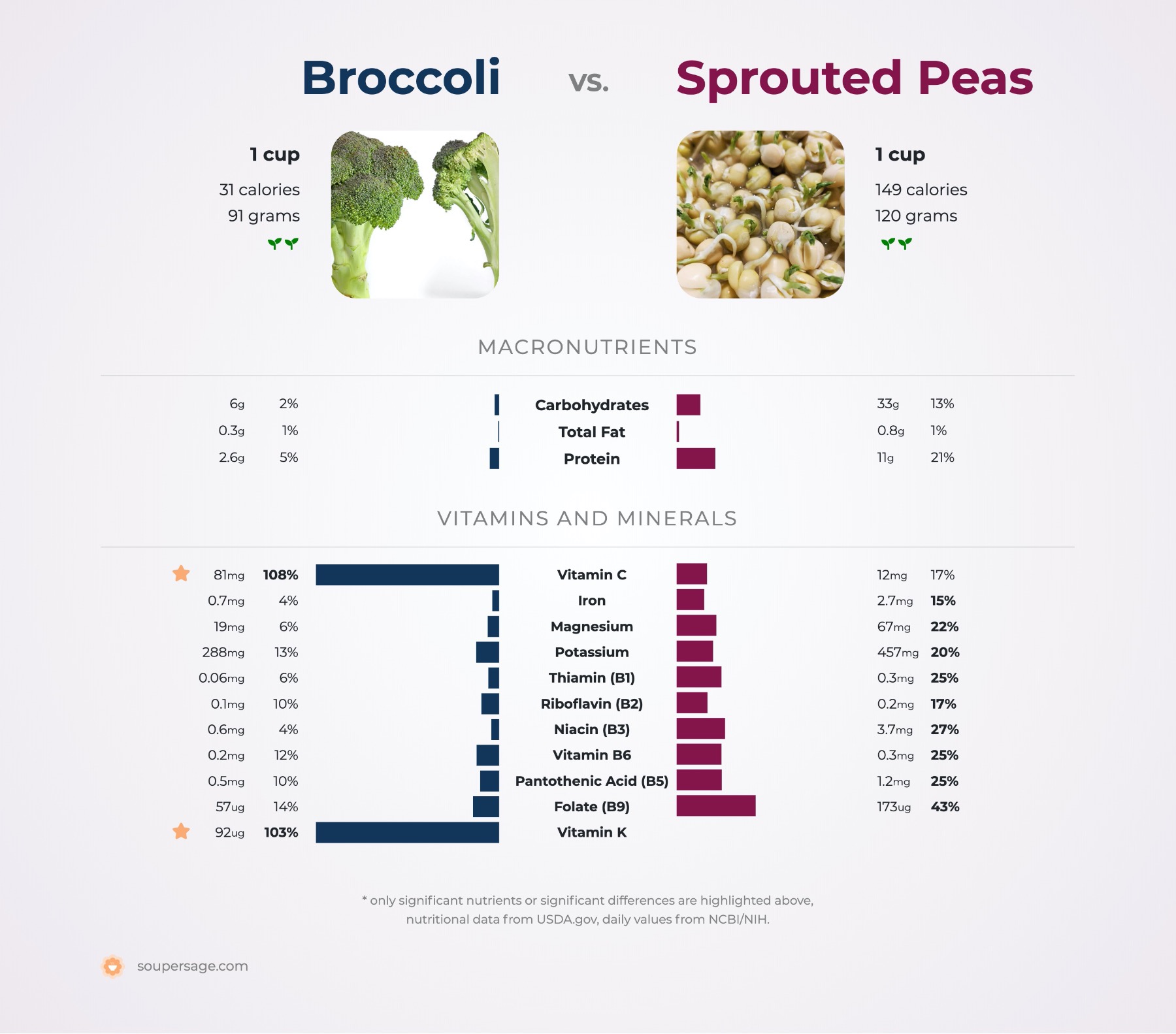 nutrition comparison of broccoli vs. sprouted peas