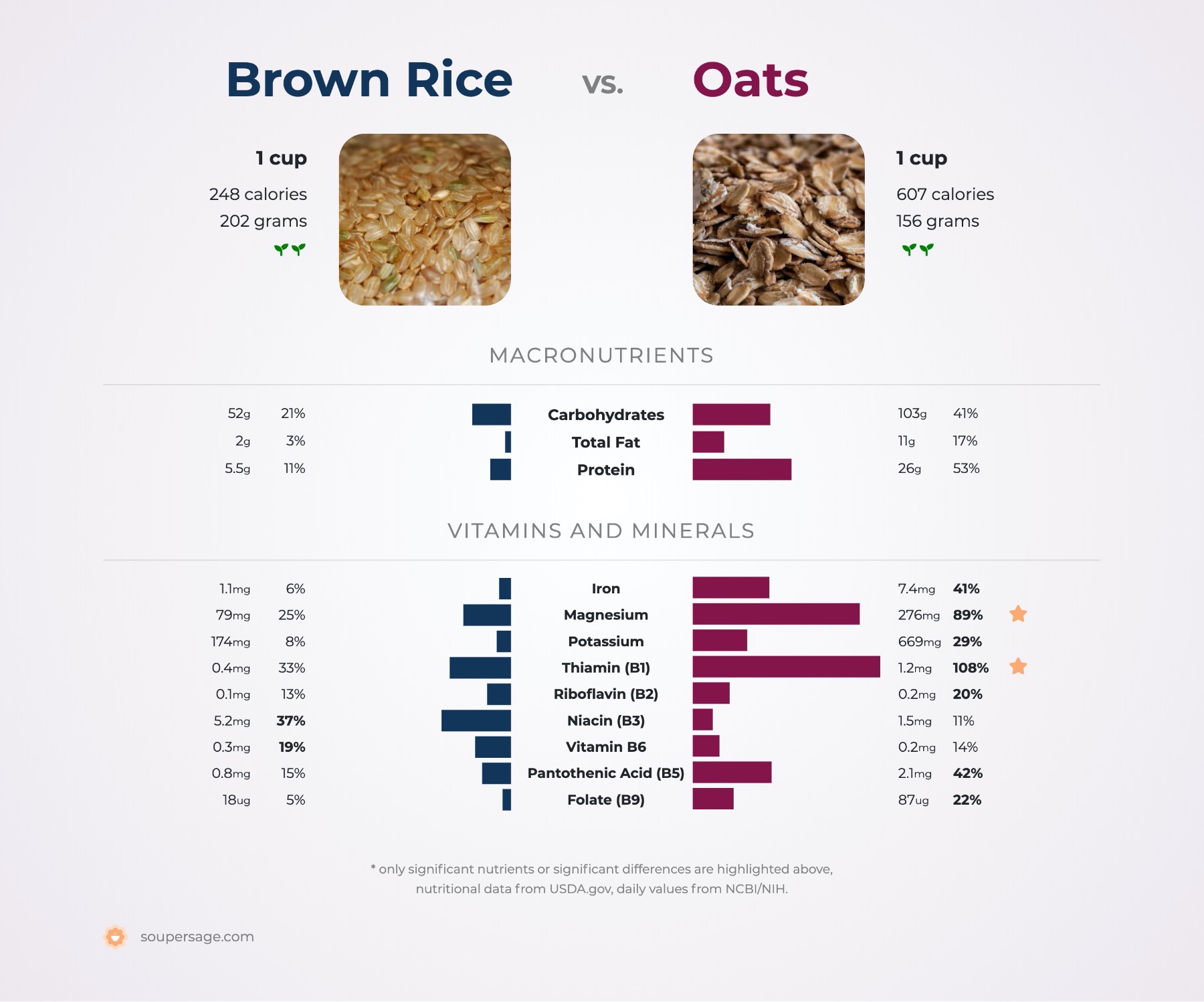 nutrition comparison of brown rice vs. oats