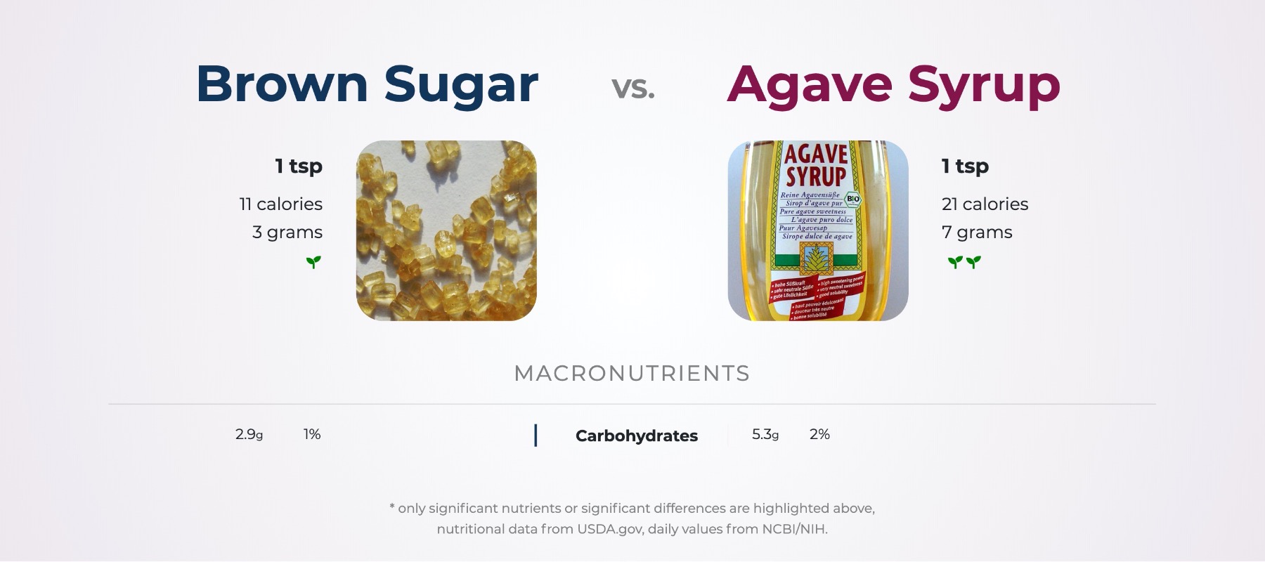 nutrition comparison of agave syrup vs. brown sugar