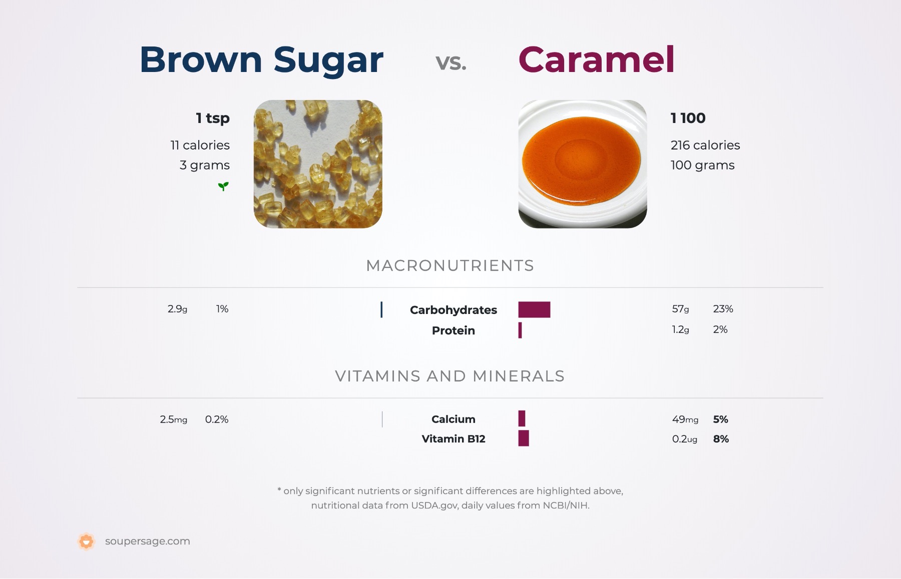 nutrition comparison of brown sugar vs. caramel