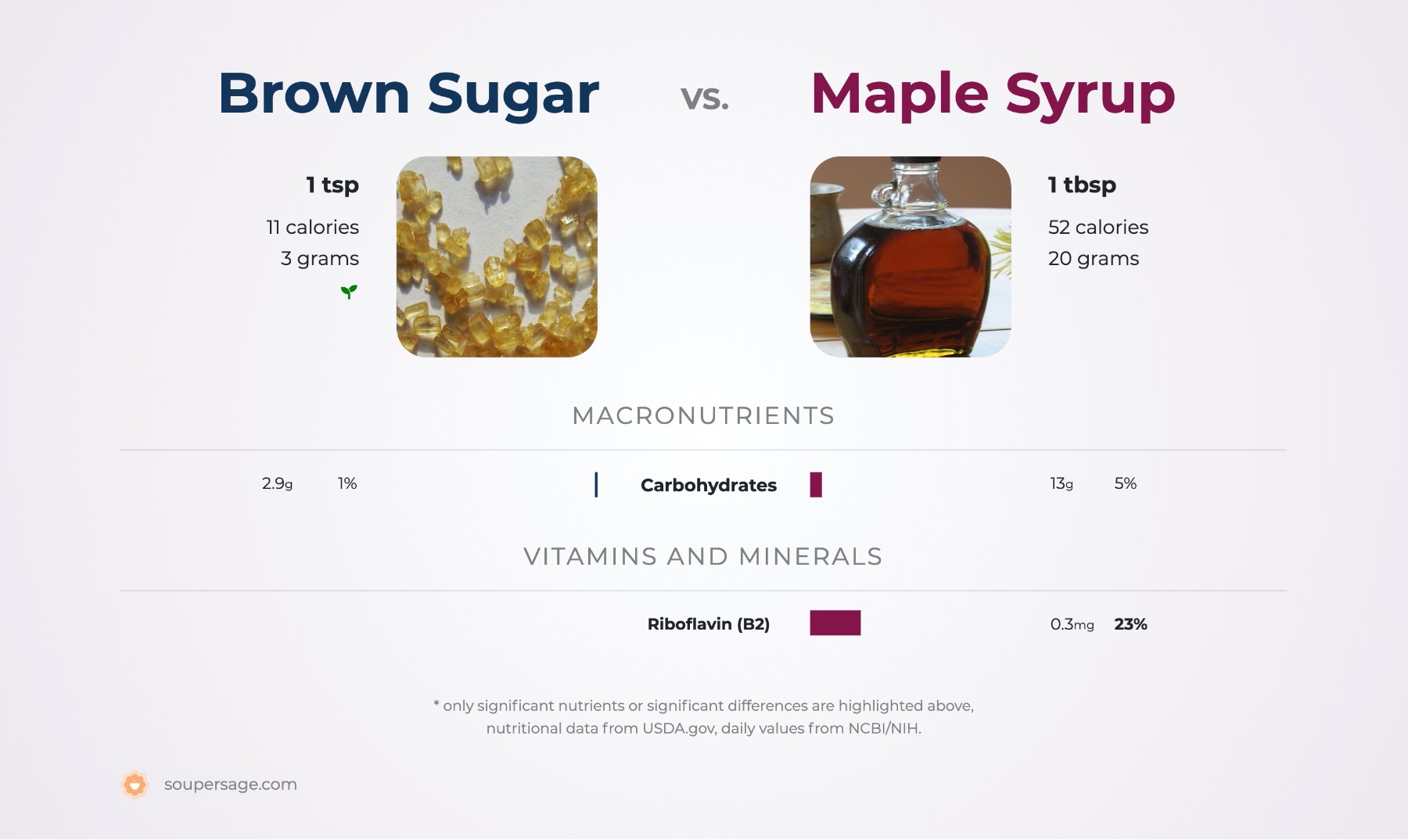 nutrition comparison of brown sugar vs. maple syrup