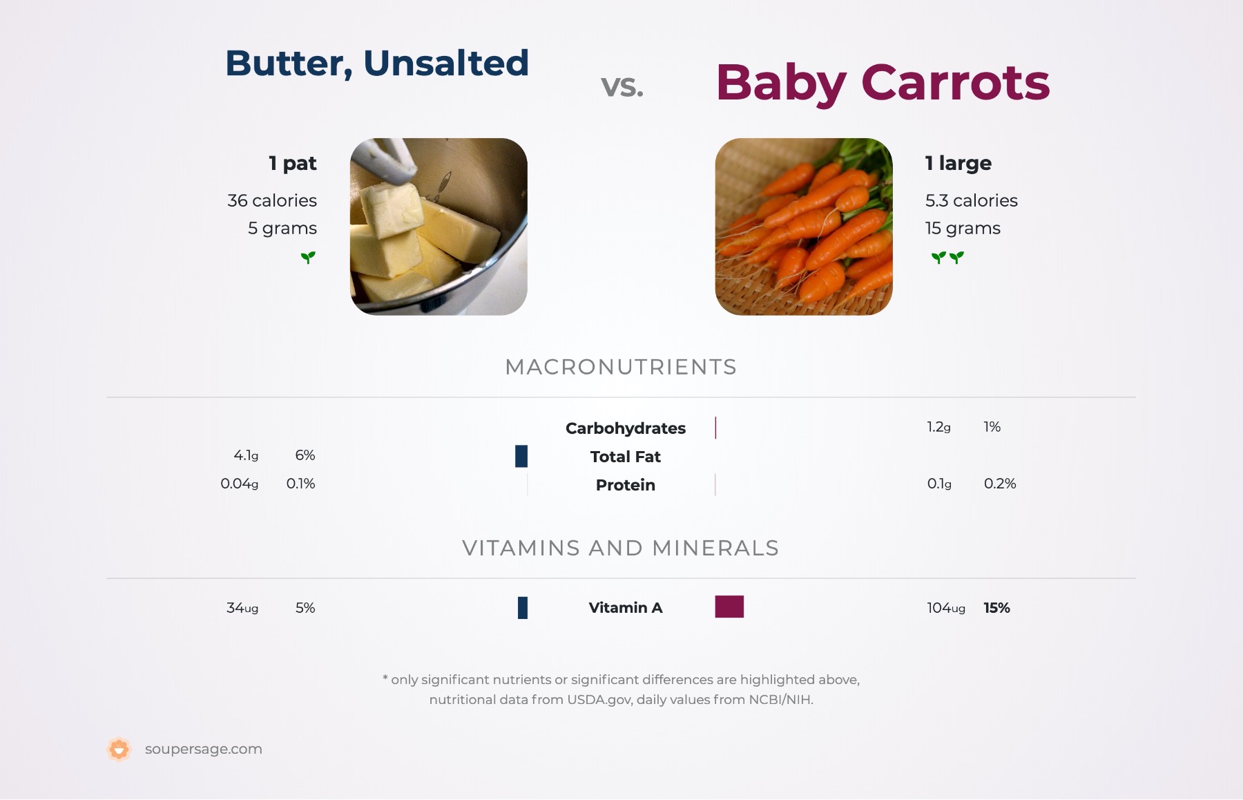 nutrition comparison of butter, unsalted vs. baby carrots