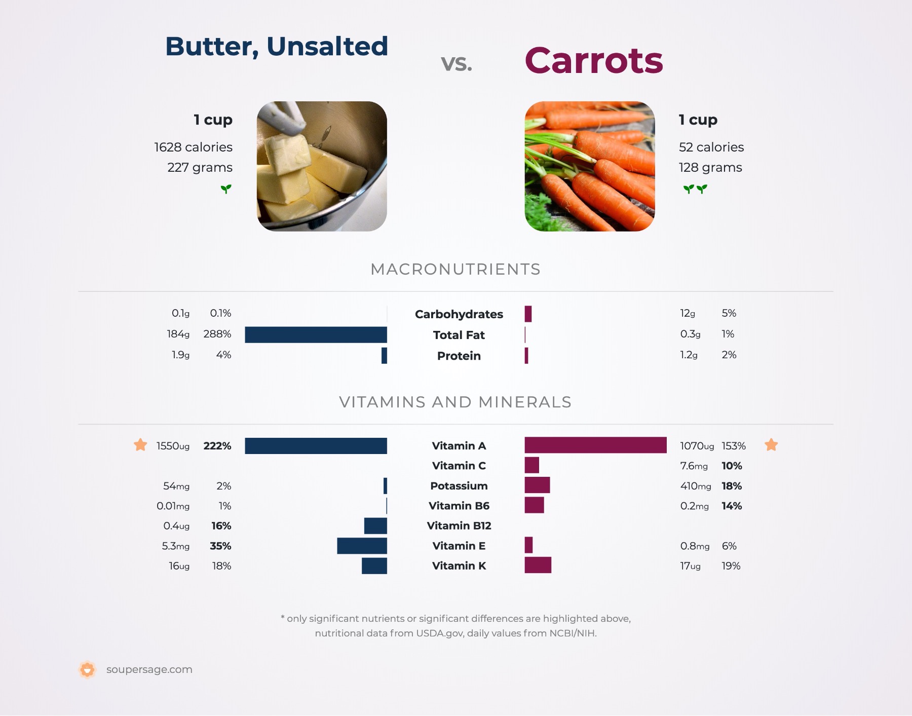 nutrition comparison of butter, unsalted vs. carrots