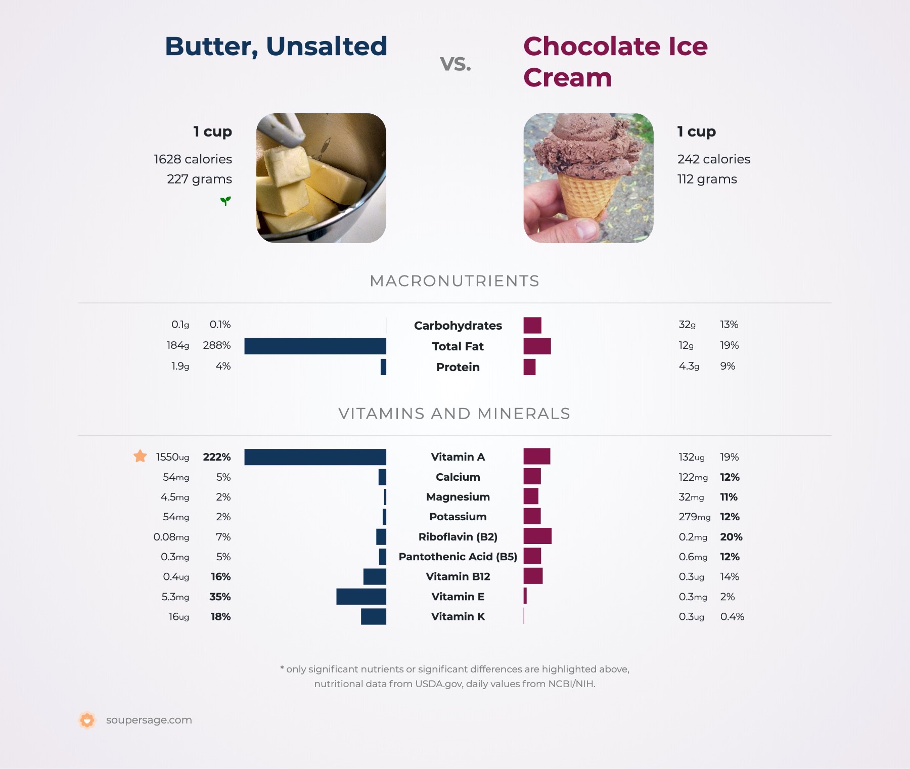 nutrition comparison of butter, unsalted vs. chocolate ice cream