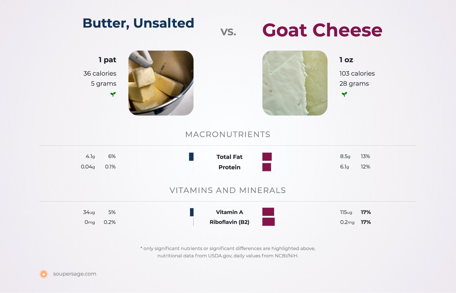 nutrition comparison of butter, unsalted vs. goat cheese