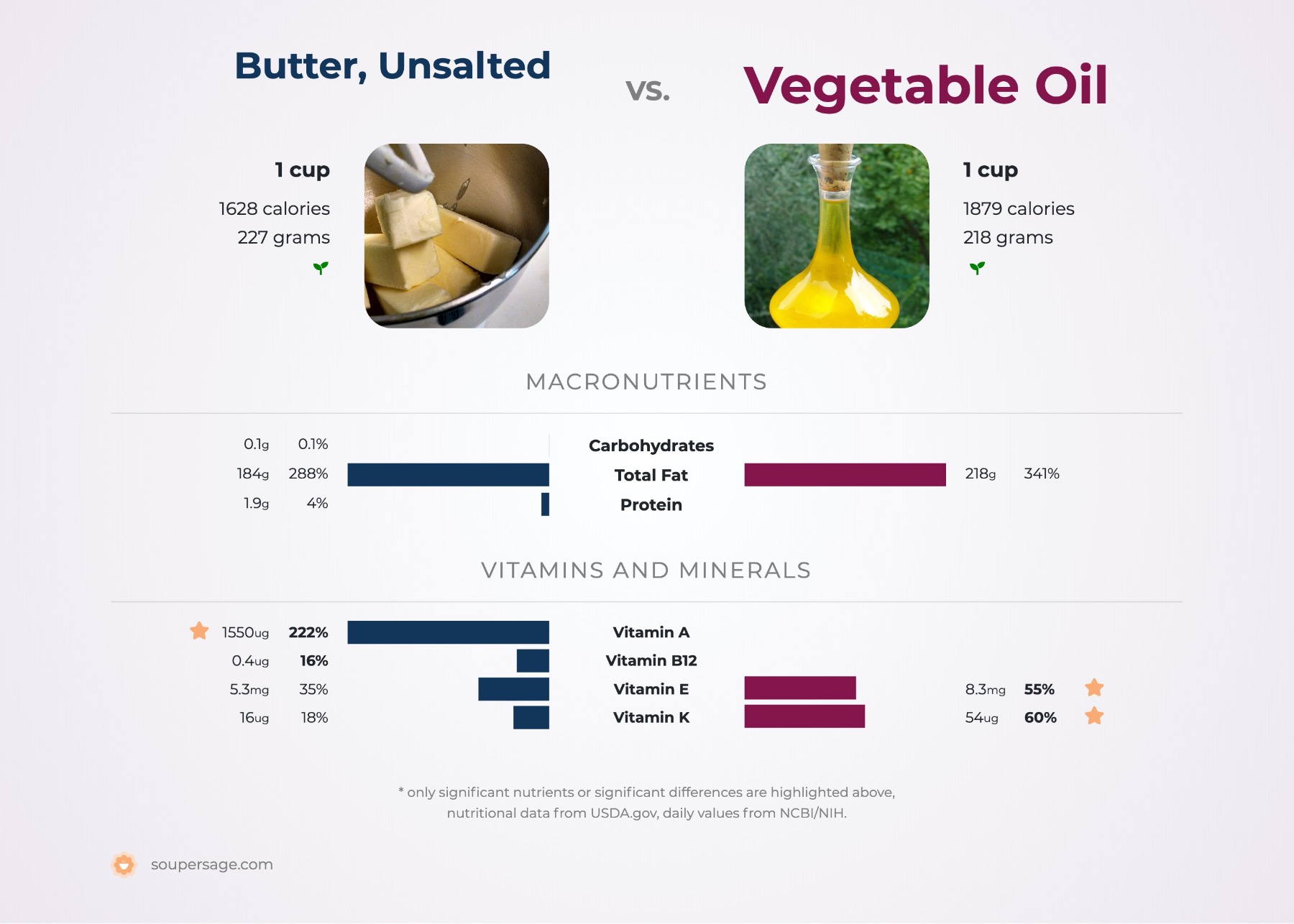 nutrition comparison of butter, unsalted vs. vegetable oil