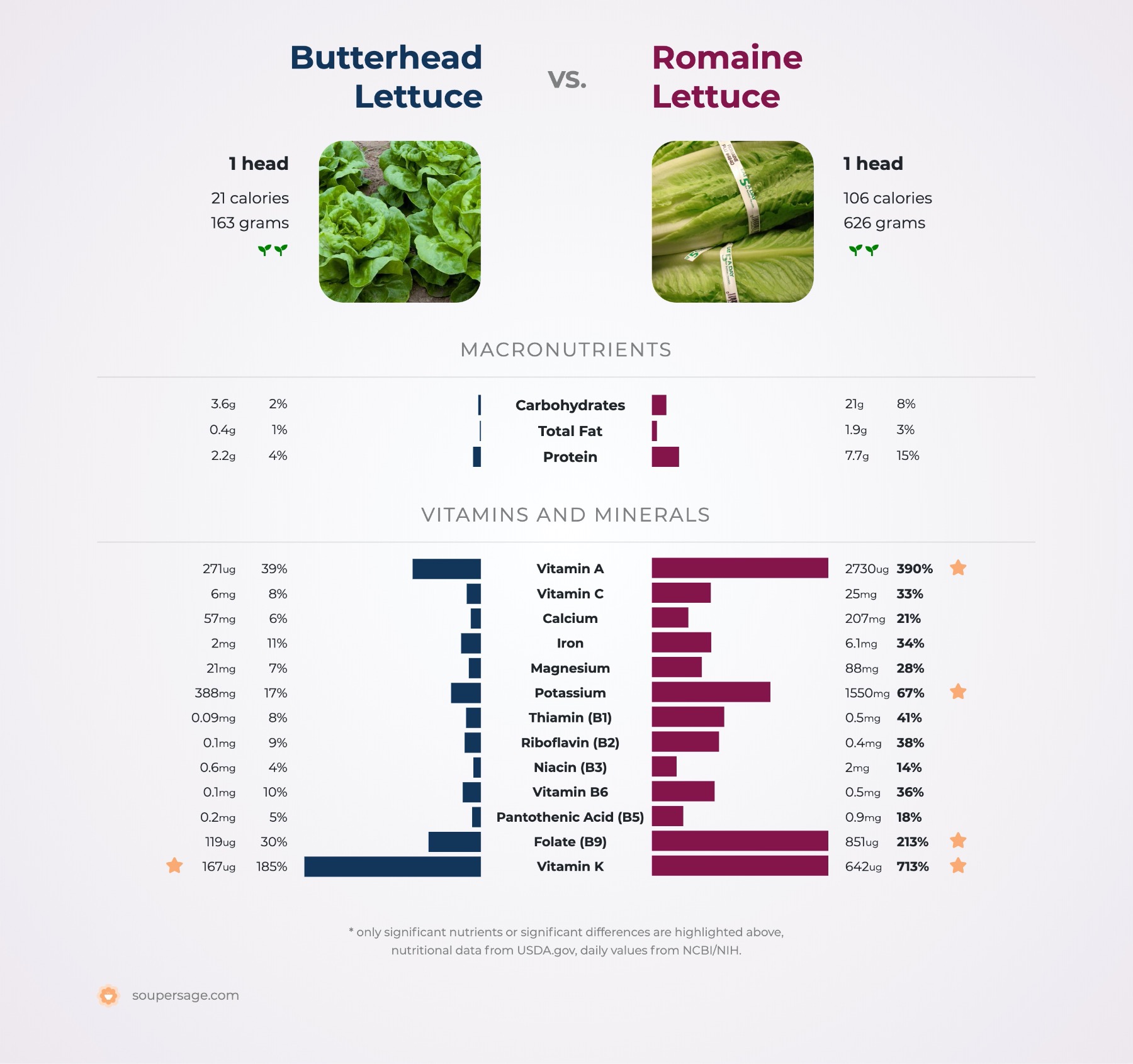 nutrition comparison of butterhead lettuce vs. romaine lettuce