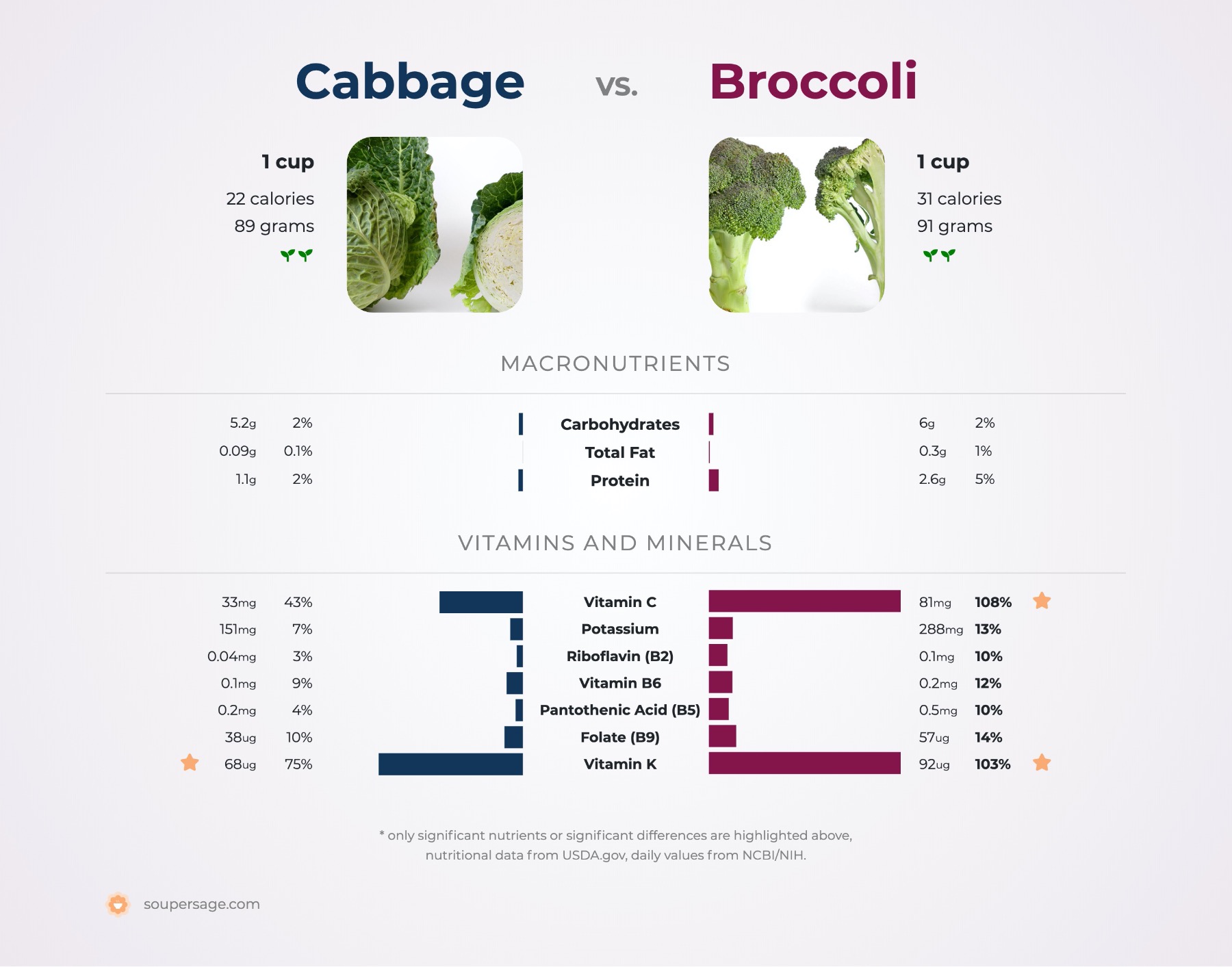 nutrition comparison of broccoli vs. cabbage