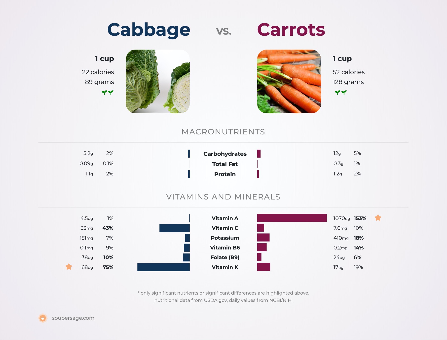 nutrition comparison of cabbage vs. carrots