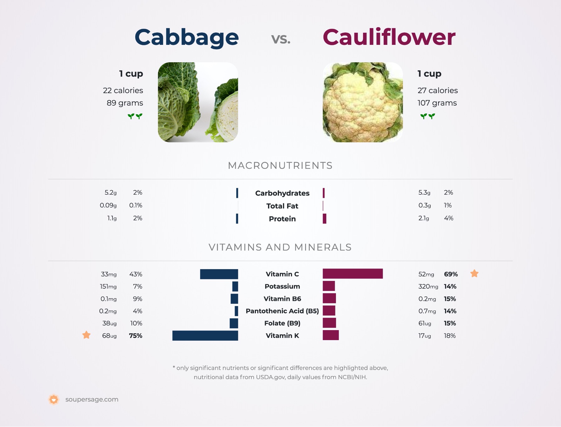 nutrition comparison of cabbage vs. cauliflower