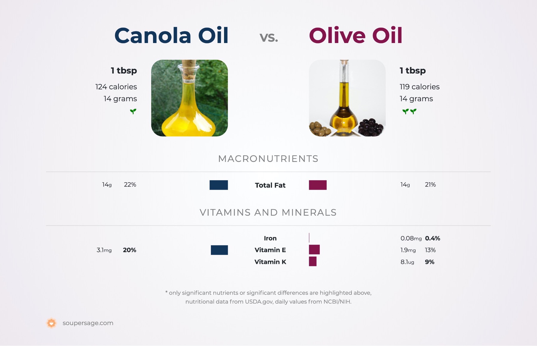 nutrition comparison of canola oil vs. olive oil