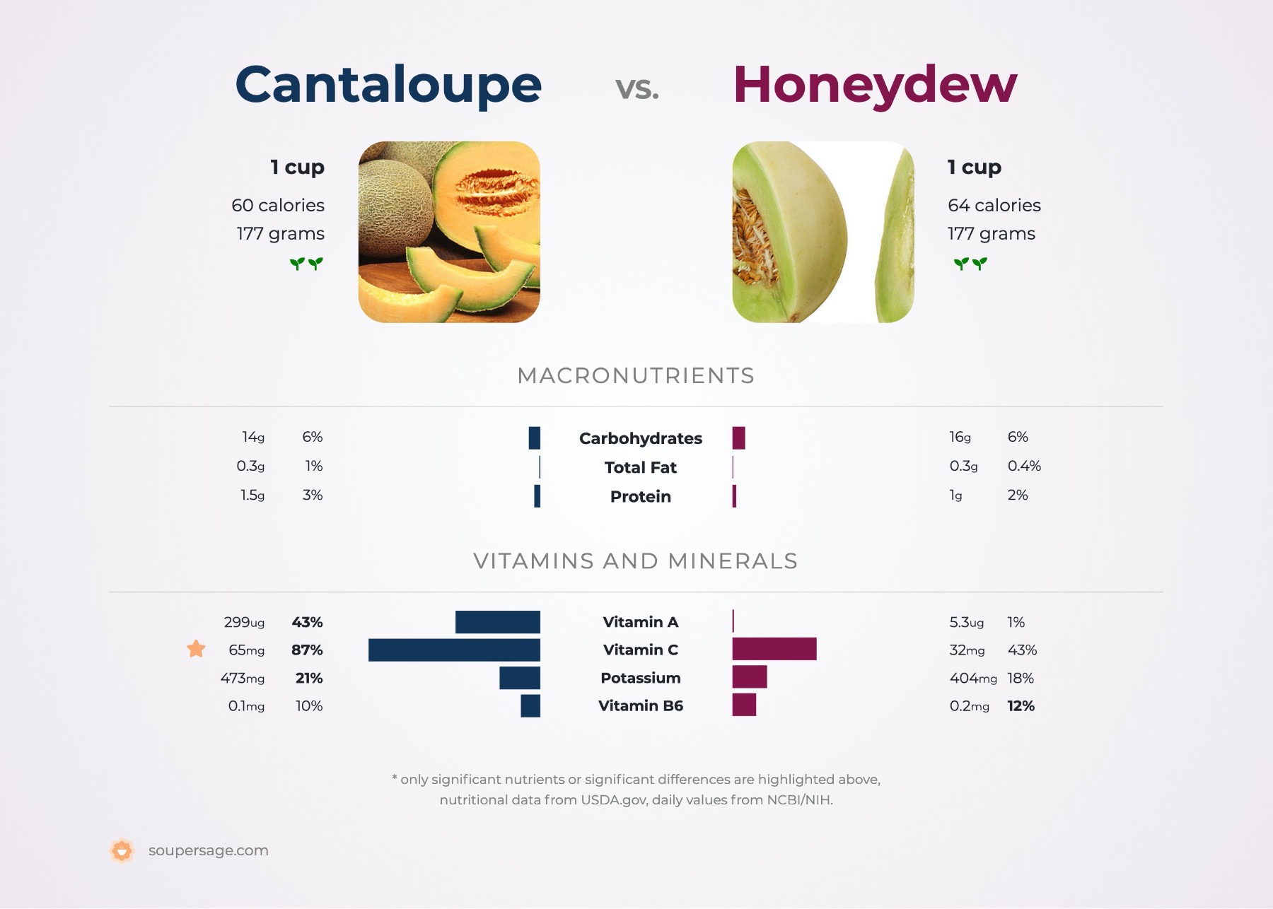 nutrition comparison of cantaloupe vs. honeydew