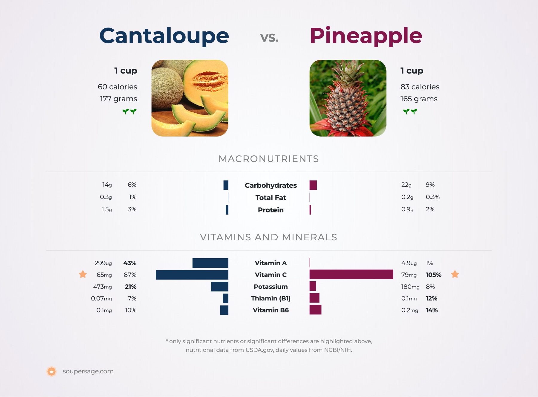 nutrition comparison of cantaloupe vs. pineapple