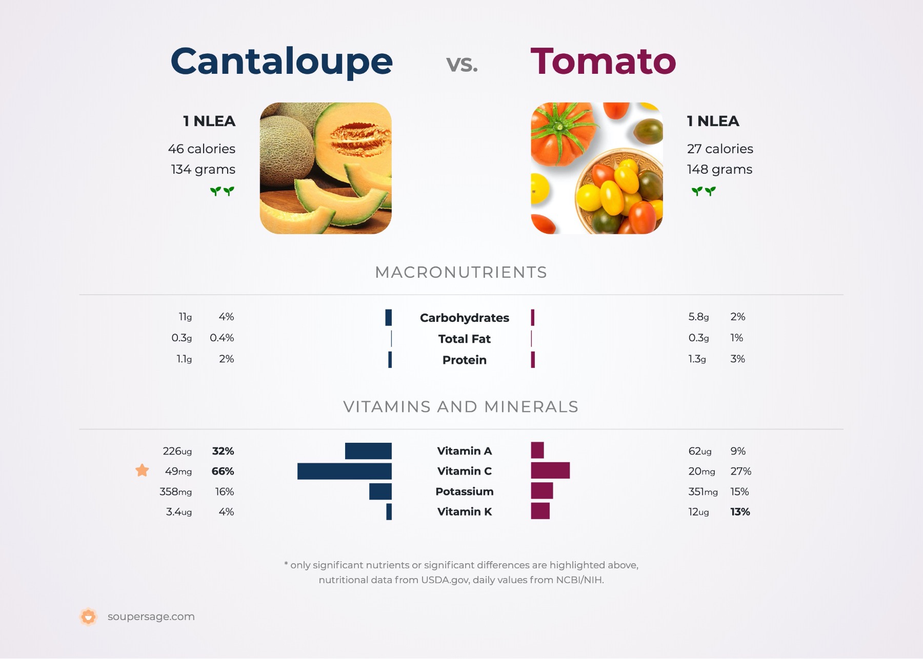 nutrition comparison of cantaloupe vs. tomato