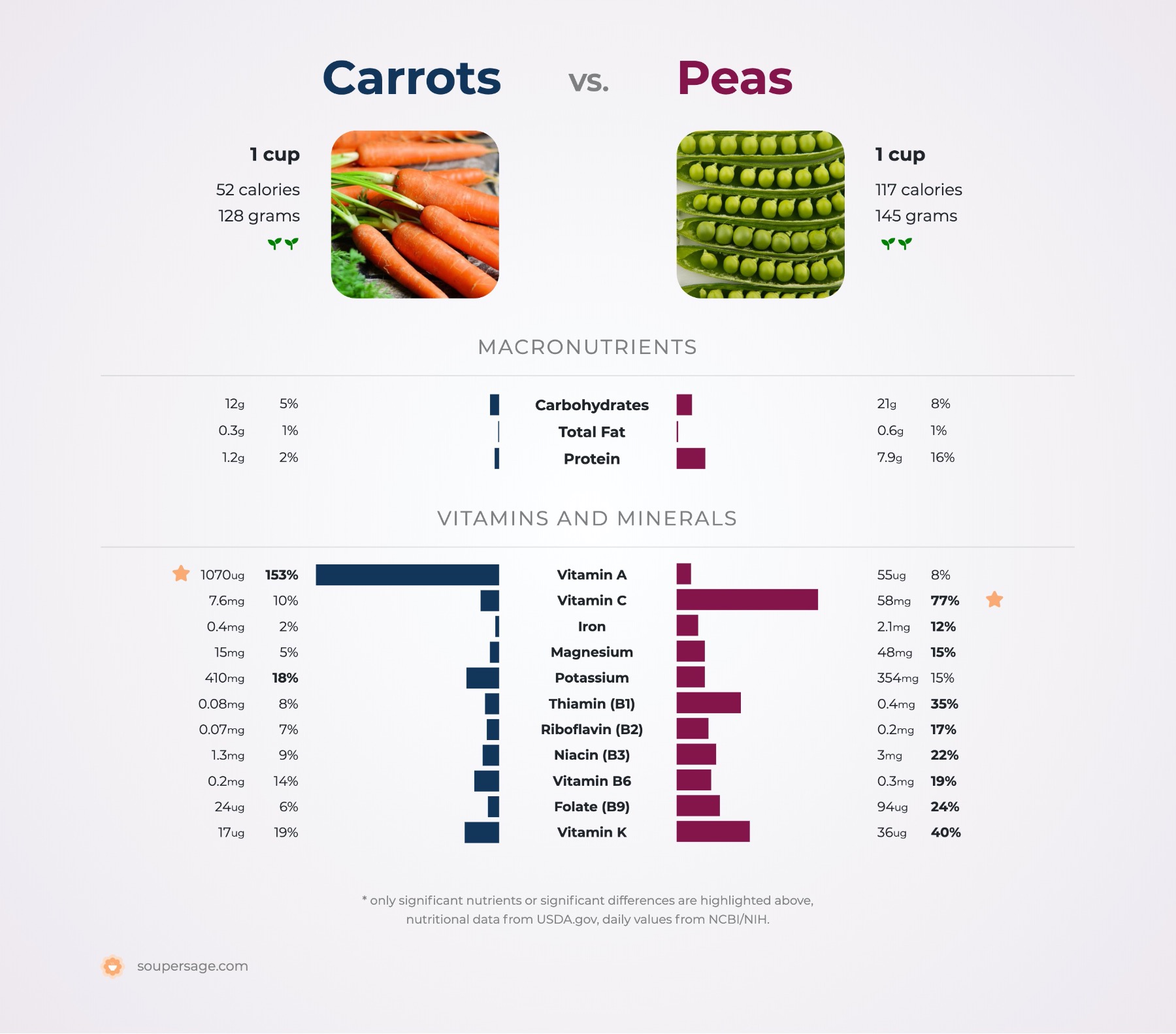 nutrition comparison of carrots vs. peas