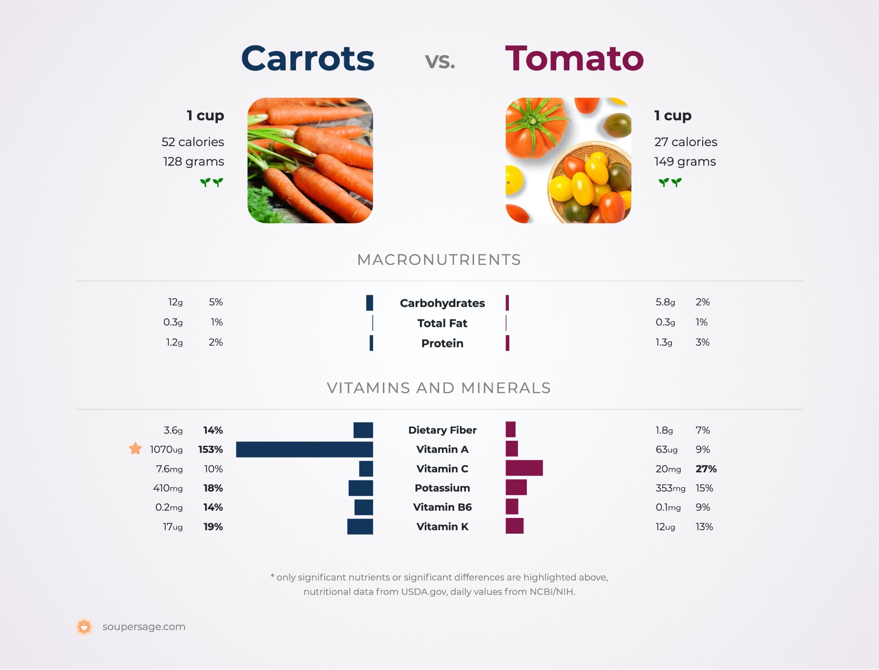 nutrition comparison of carrots vs. tomato