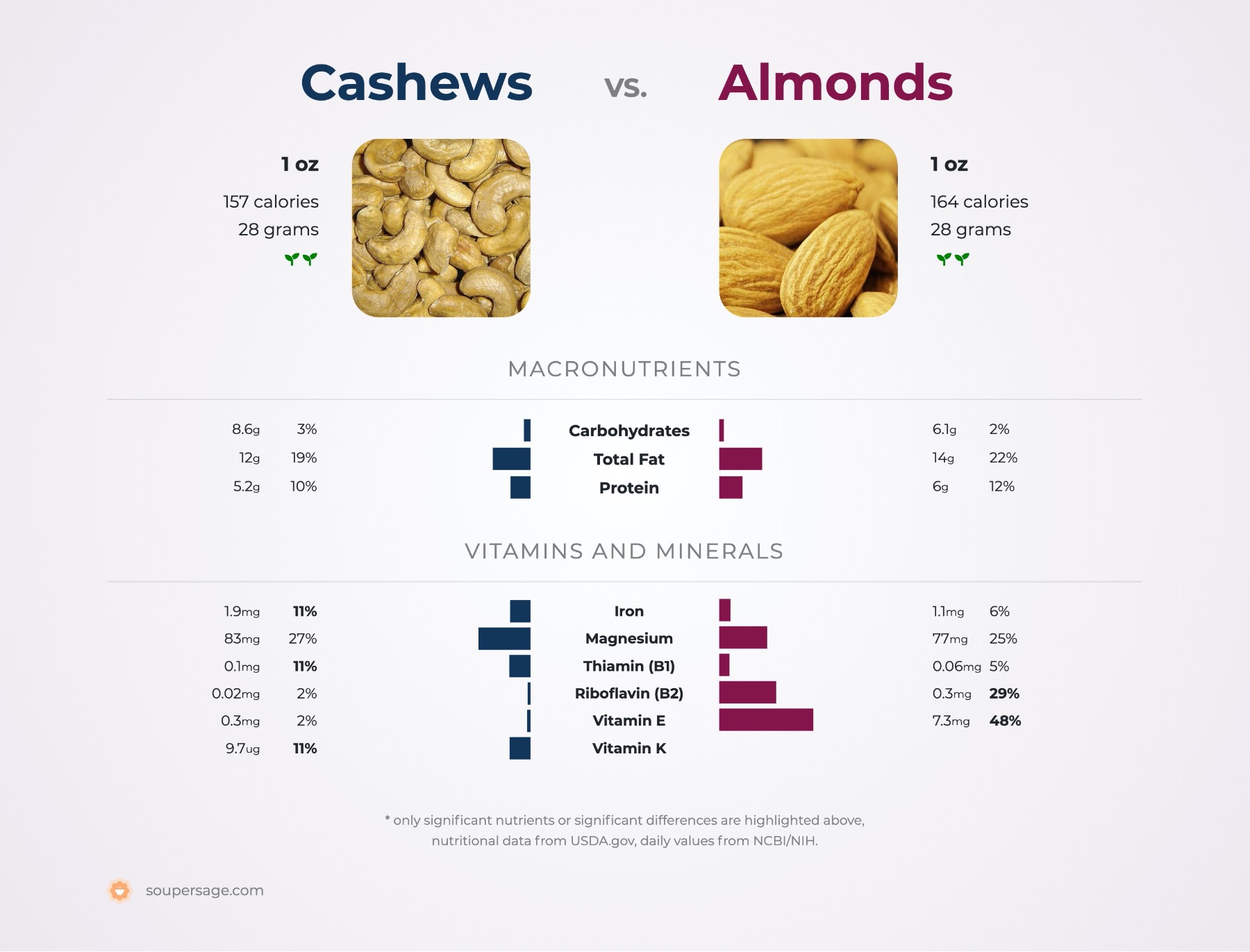 nutrition comparison of almonds vs. cashews