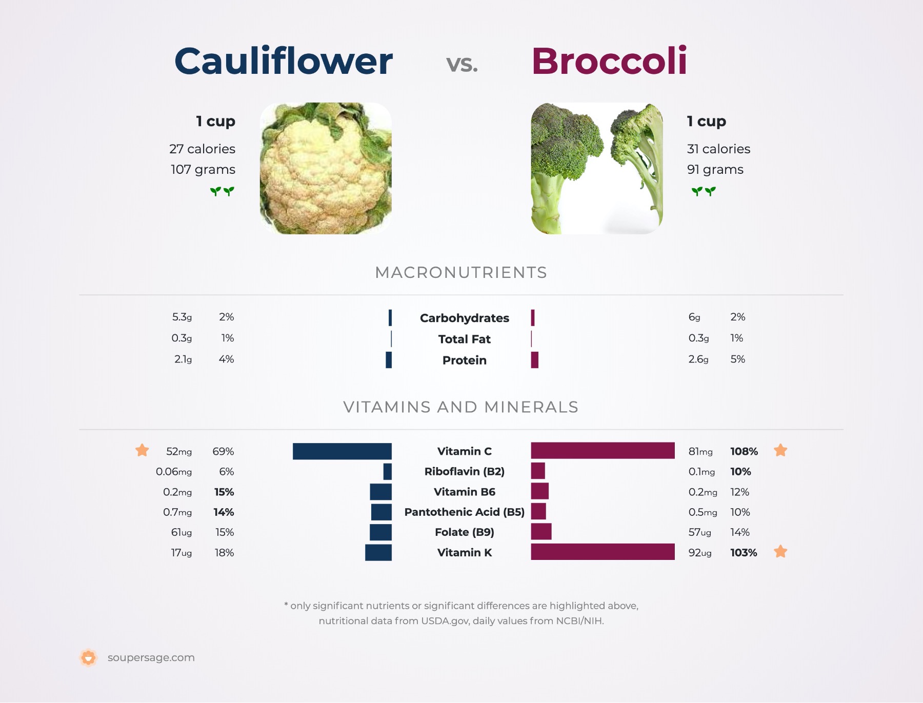 nutrition comparison of broccoli vs. cauliflower