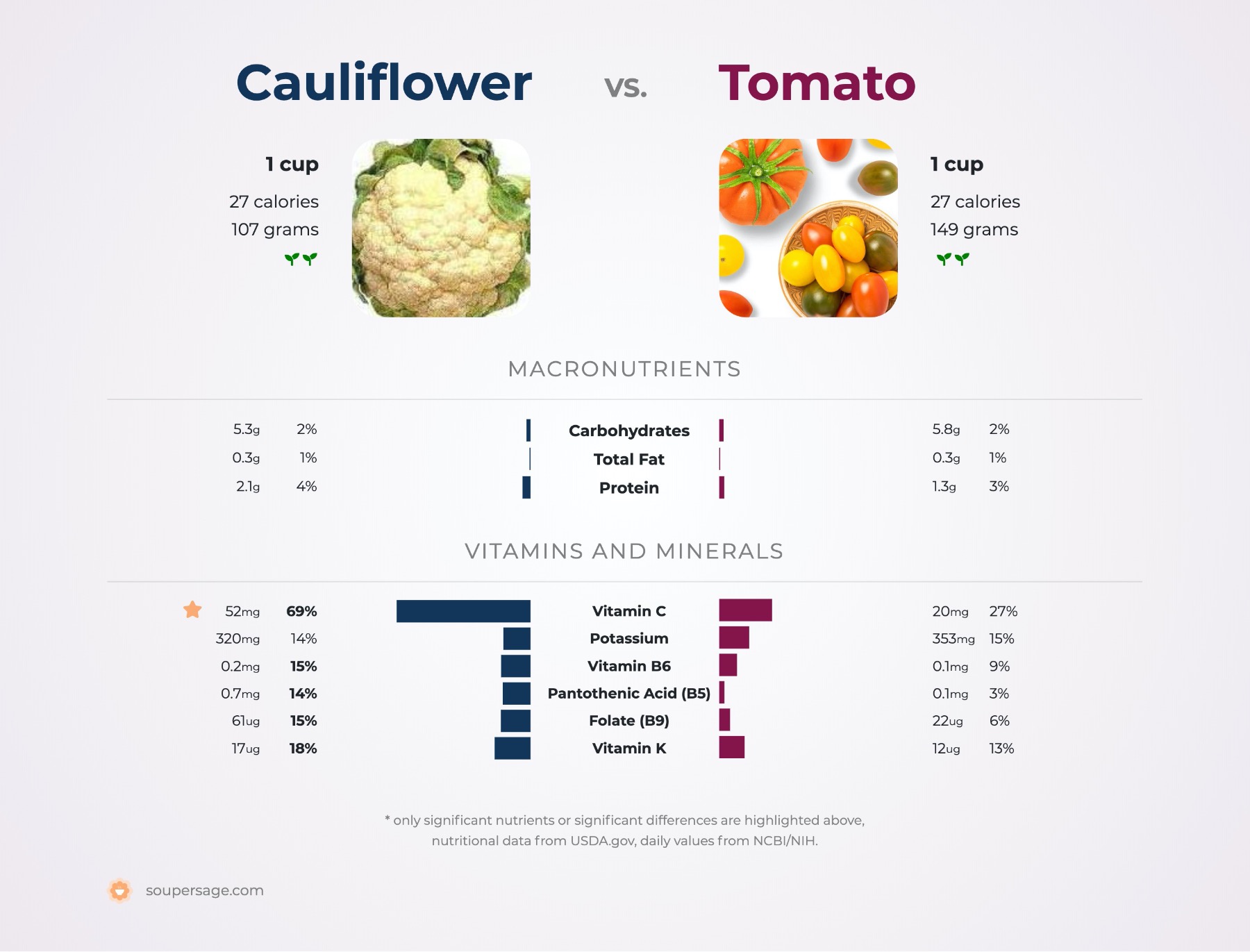 nutrition comparison of cauliflower vs. tomato