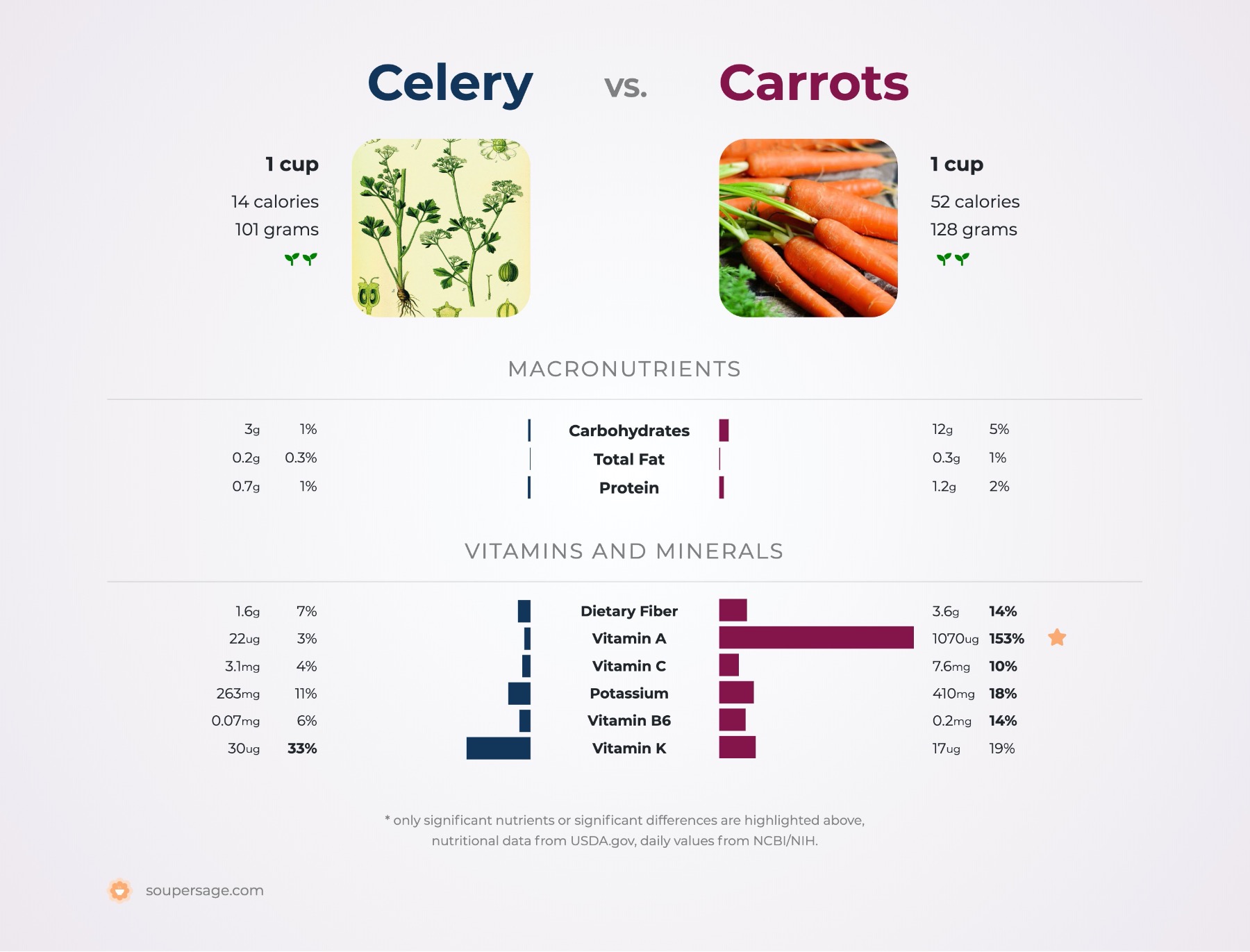 nutrition comparison of carrots vs. celery