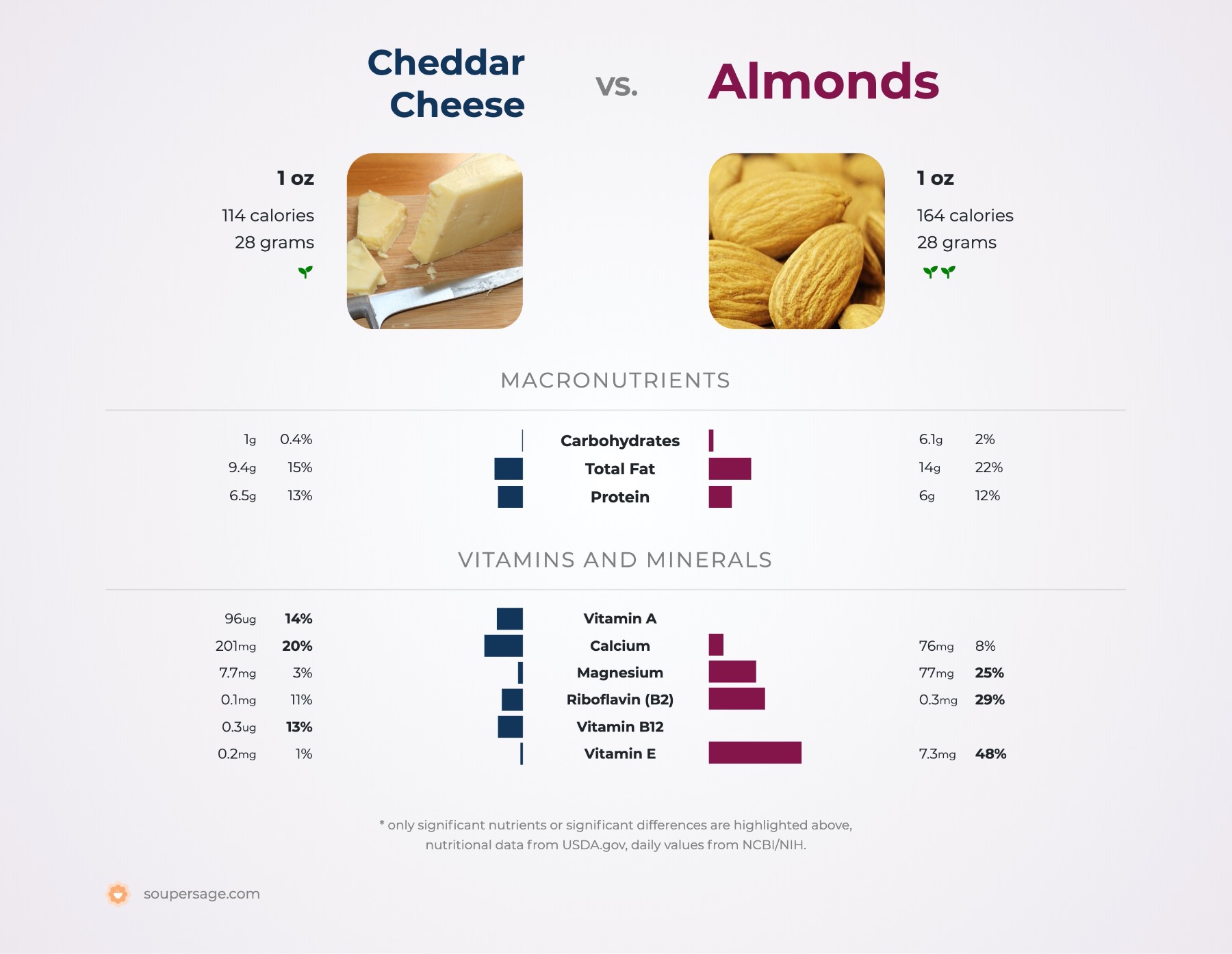 nutrition comparison of cheddar cheese vs. almonds