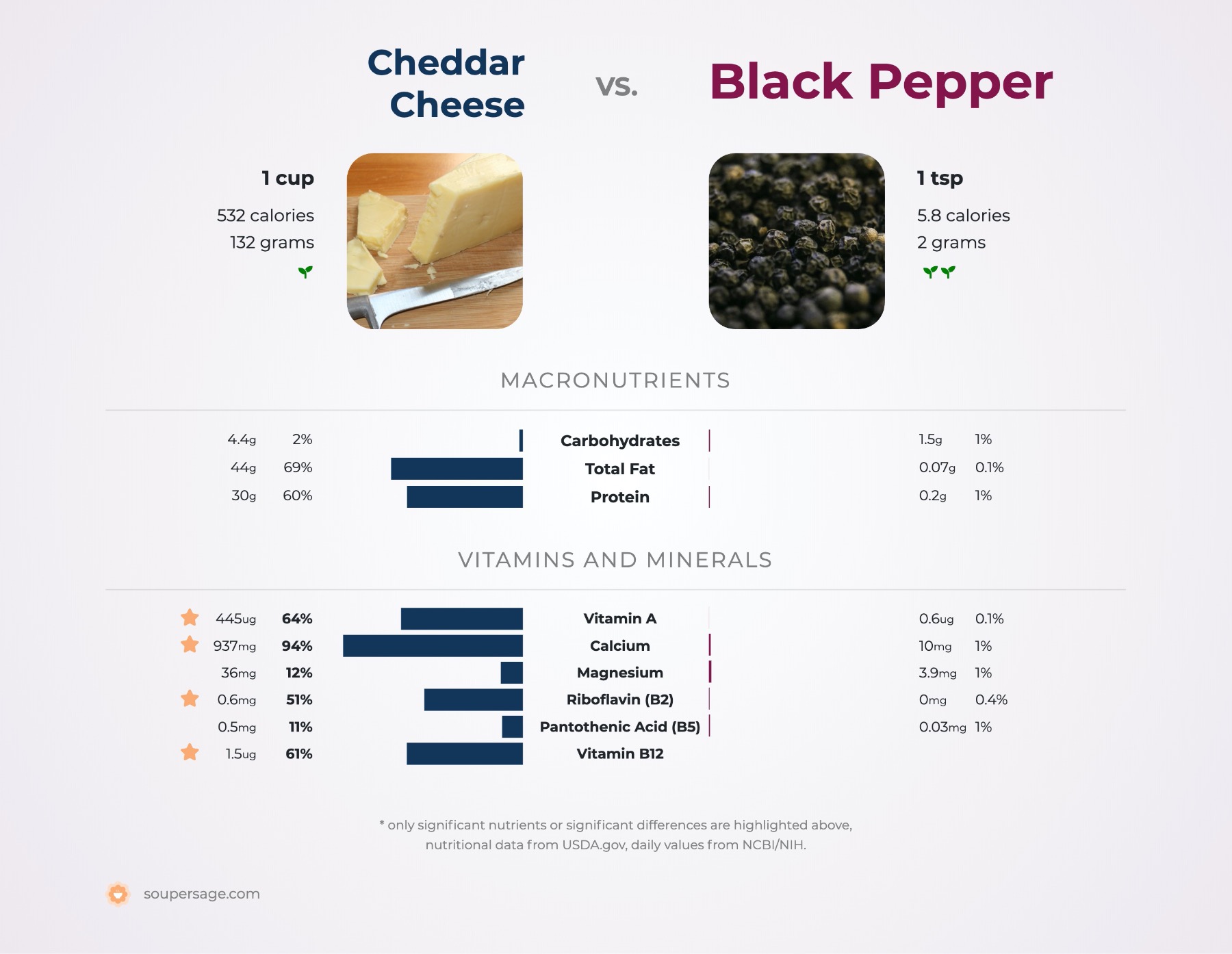 nutrition comparison of cheddar cheese vs. black pepper