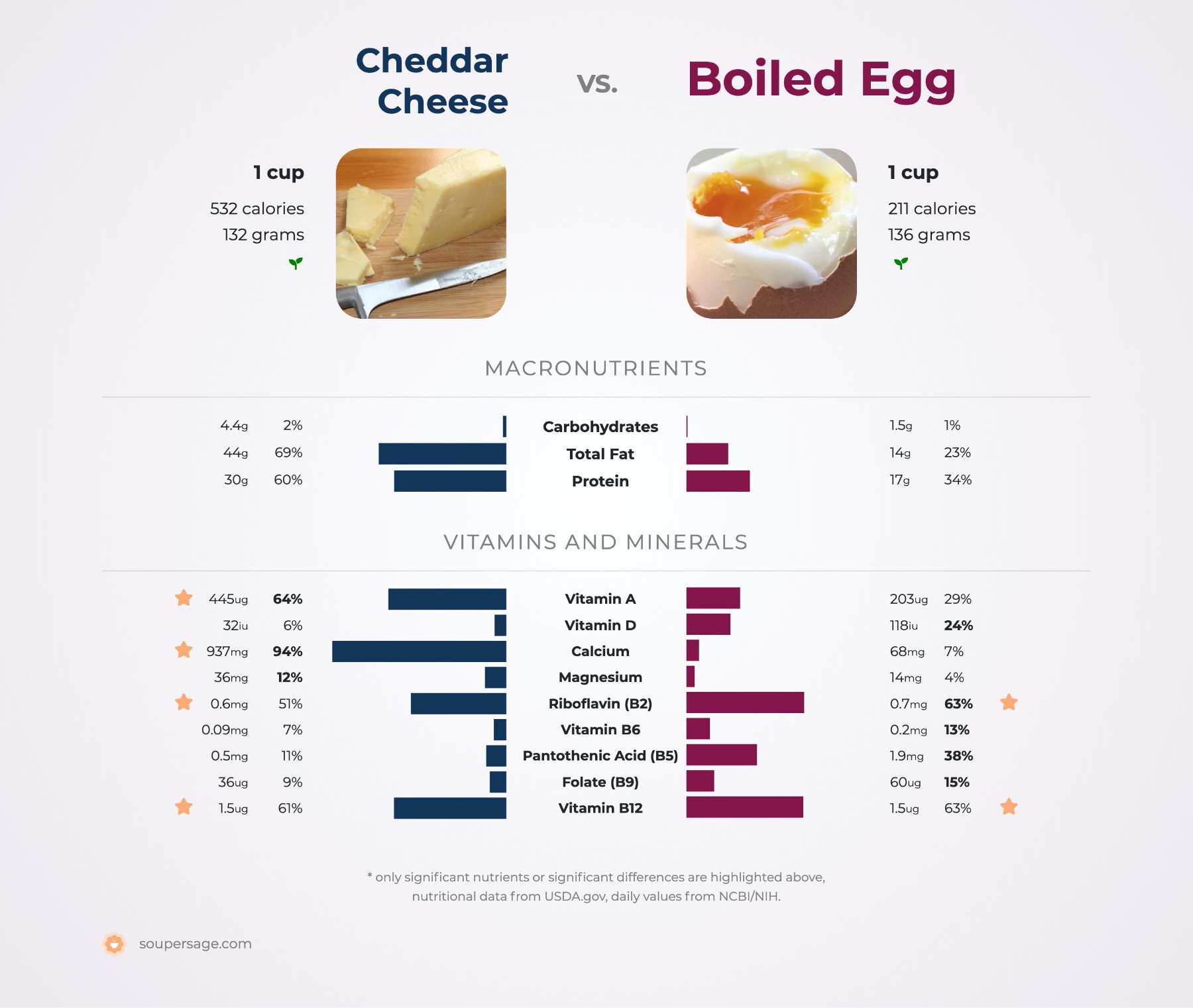 nutrition comparison of boiled egg vs. cheddar cheese