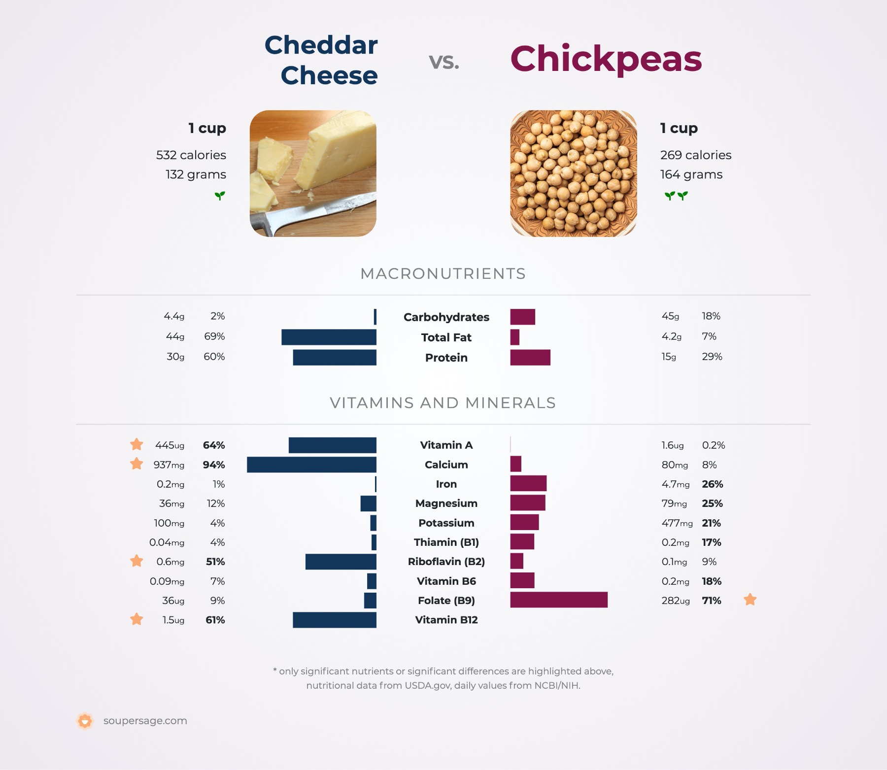 nutrition comparison of cheddar cheese vs. chickpeas