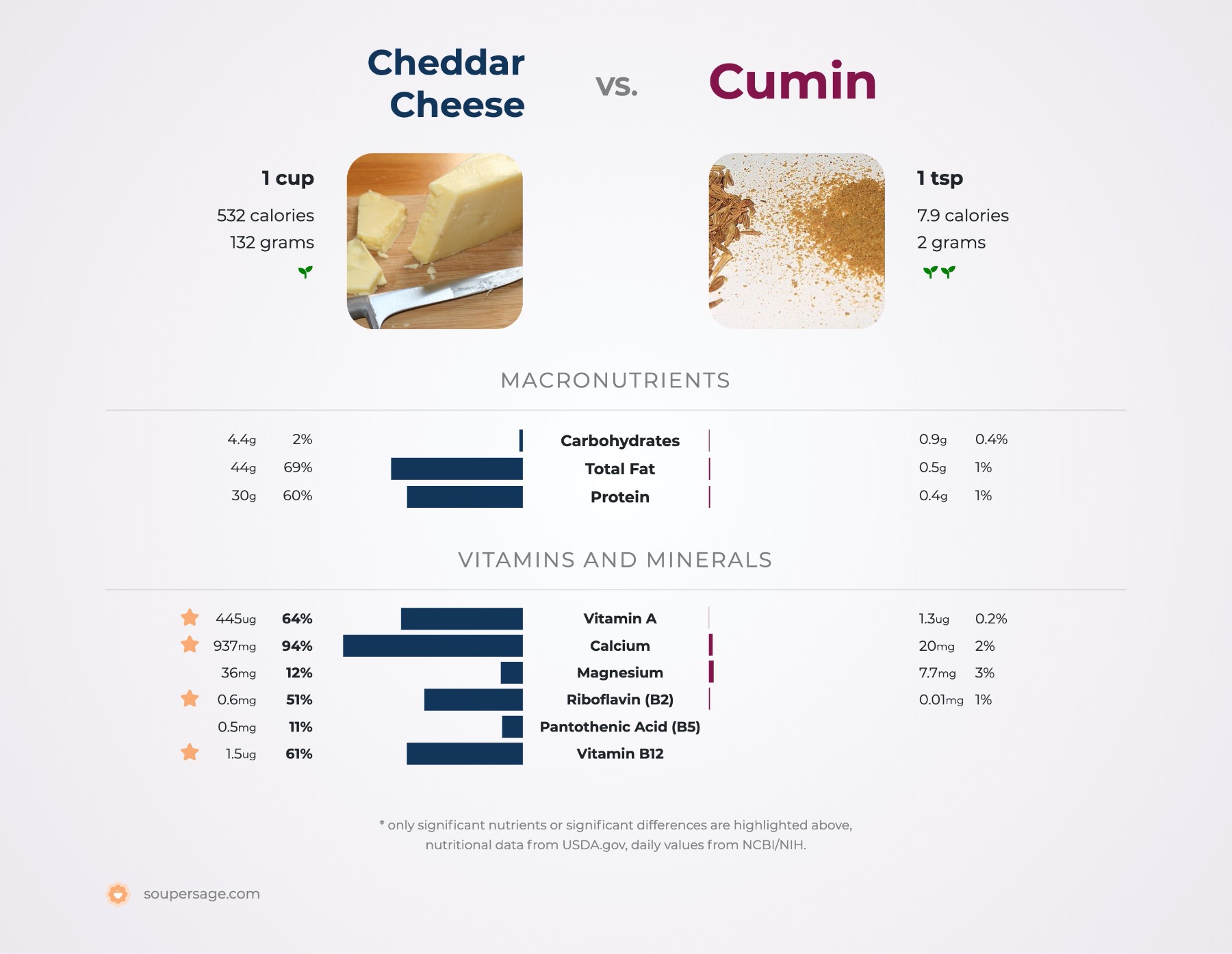 nutrition comparison of cheddar cheese vs. cumin