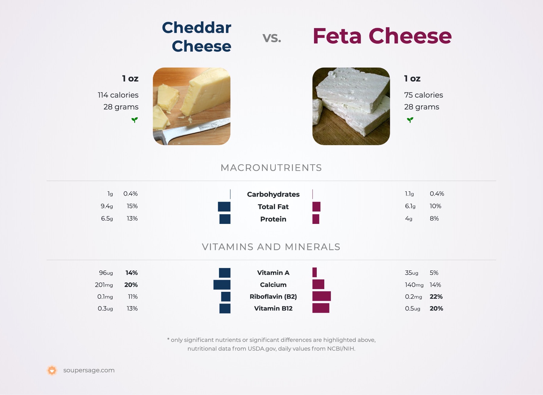 Nutrition Comparison: Feta Cheese Vs Cheddar Cheese