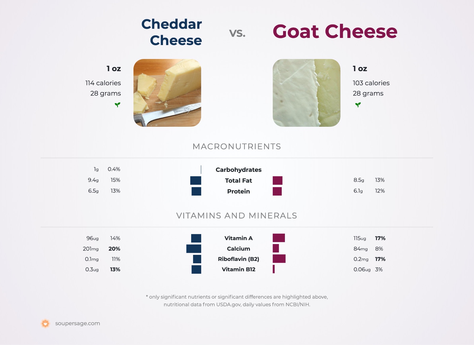 nutrition comparison of cheddar cheese vs. goat cheese