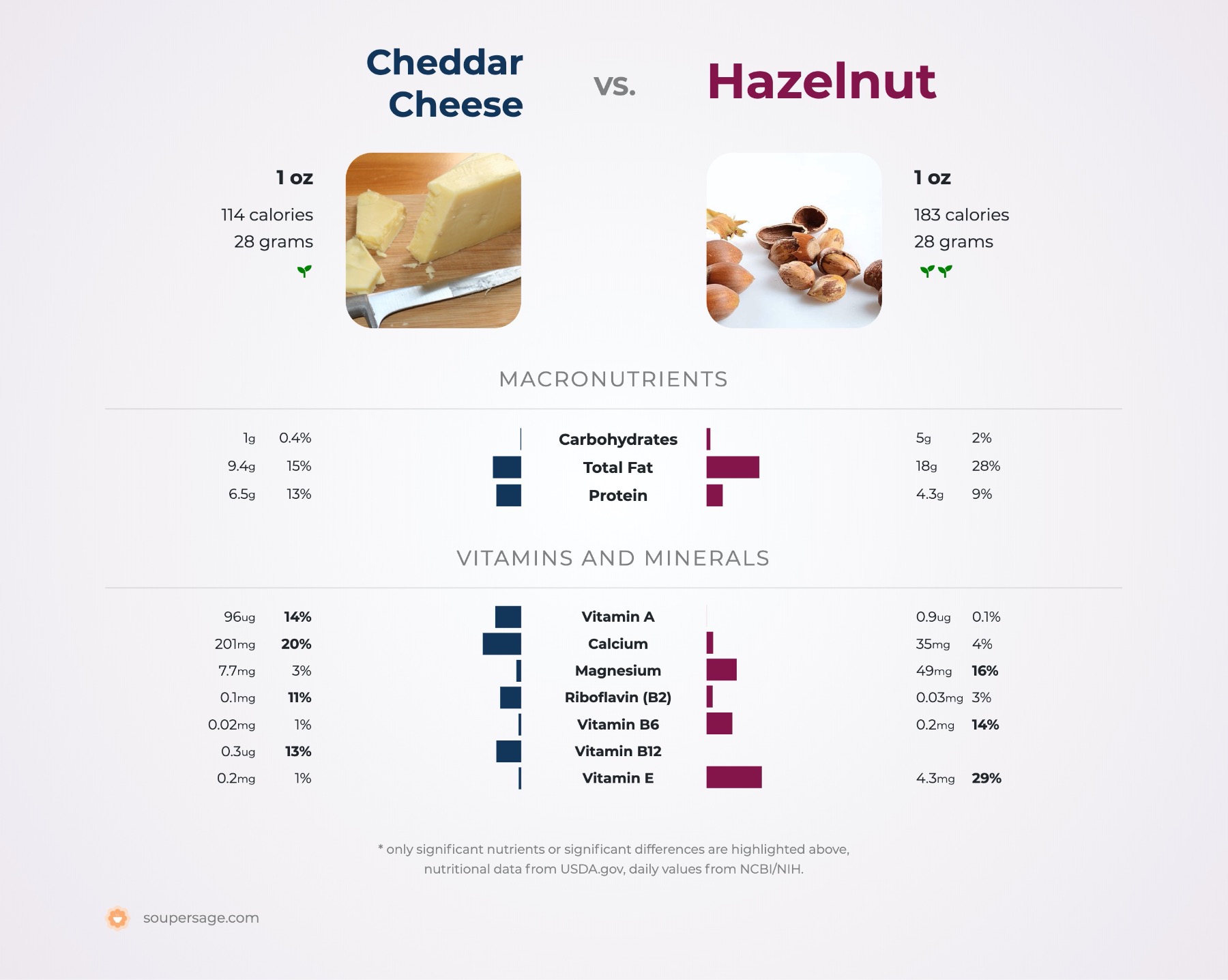 nutrition comparison of cheddar cheese vs. hazelnut