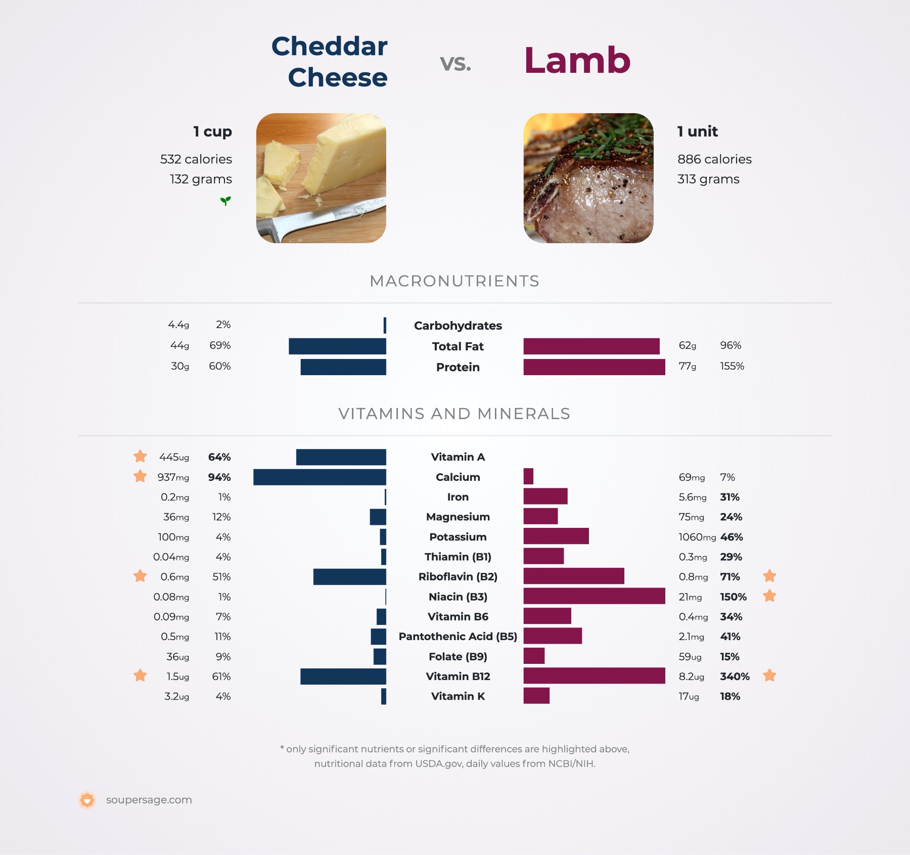 nutrition comparison of cheddar cheese vs. lamb