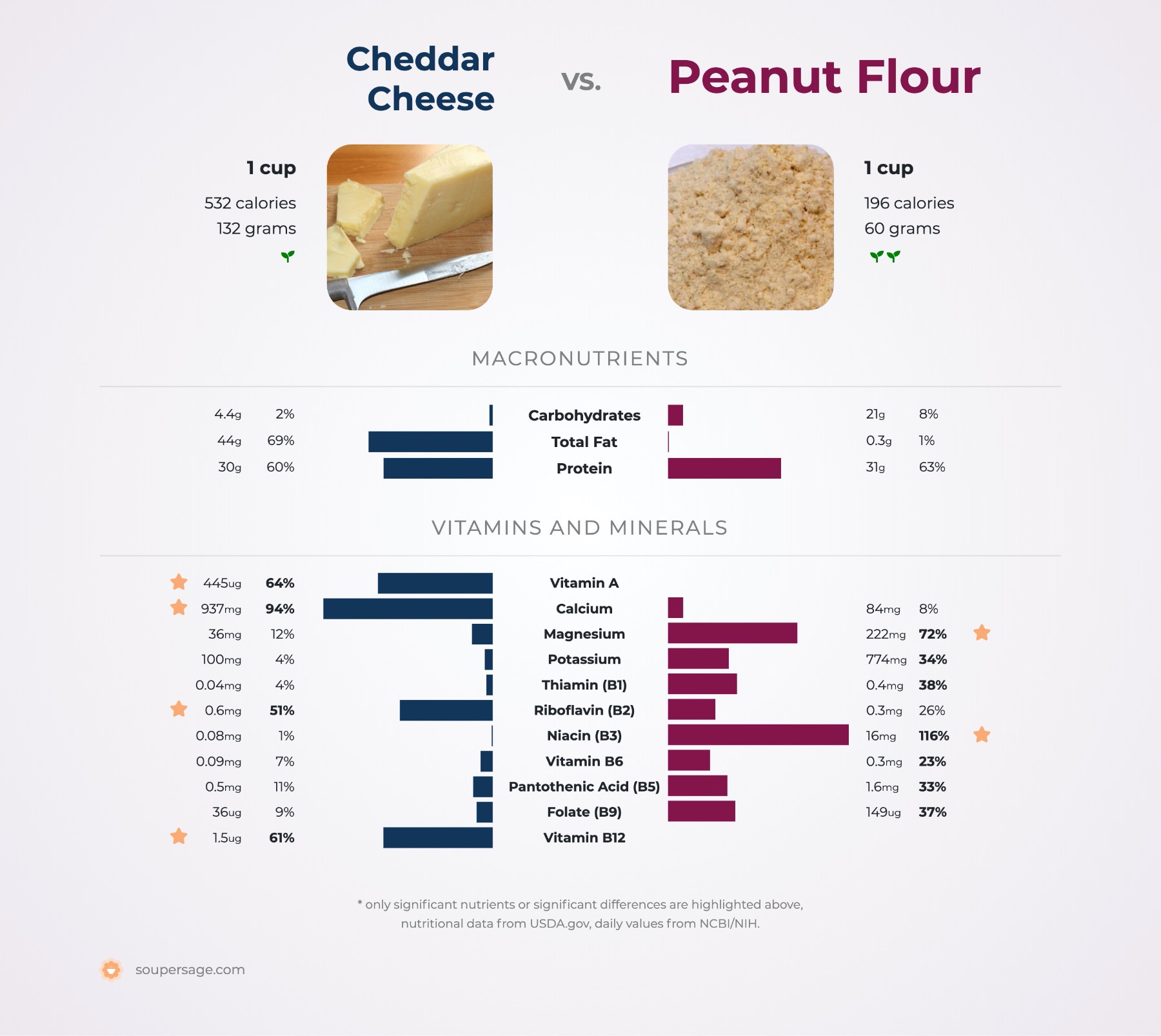 nutrition comparison of cheddar cheese vs. peanut flour
