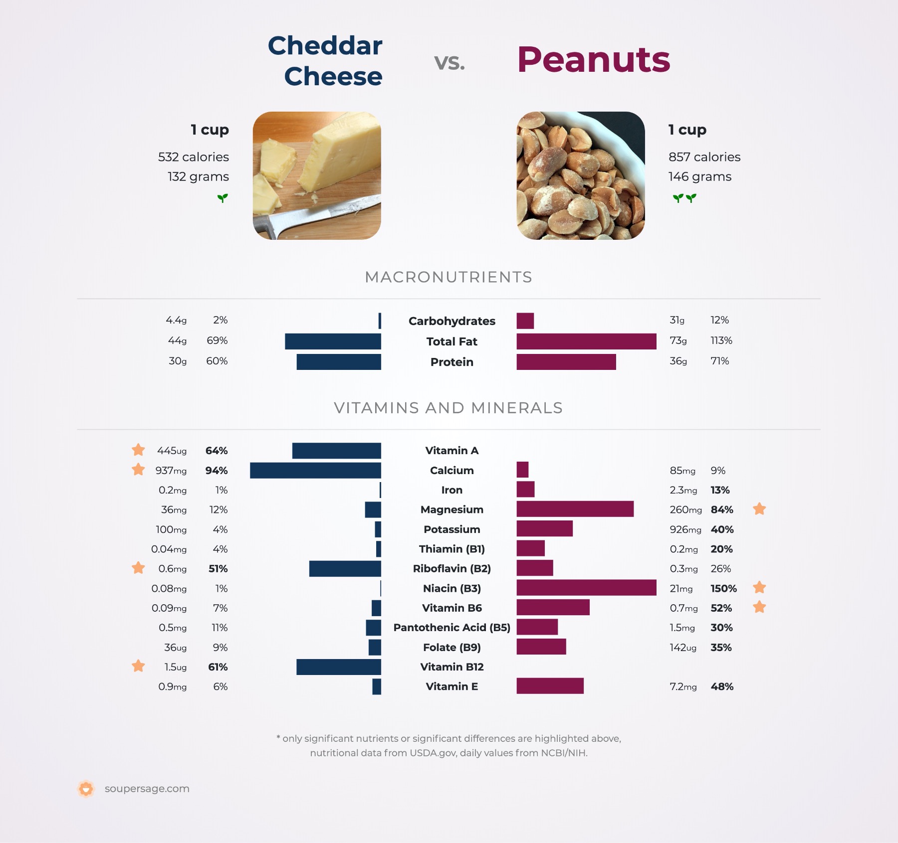 nutrition comparison of cheddar cheese vs. peanuts