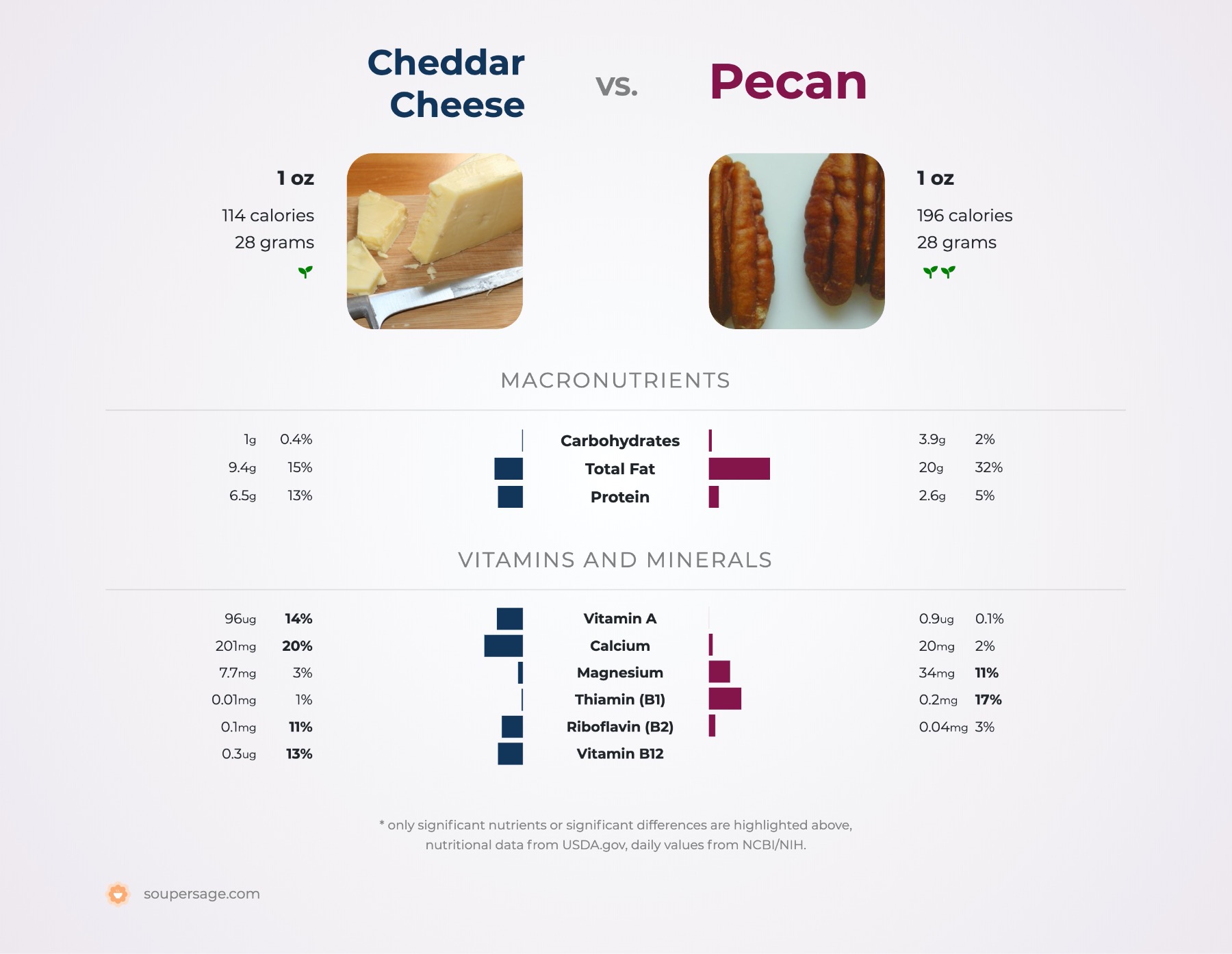nutrition comparison of cheddar cheese vs. pecan