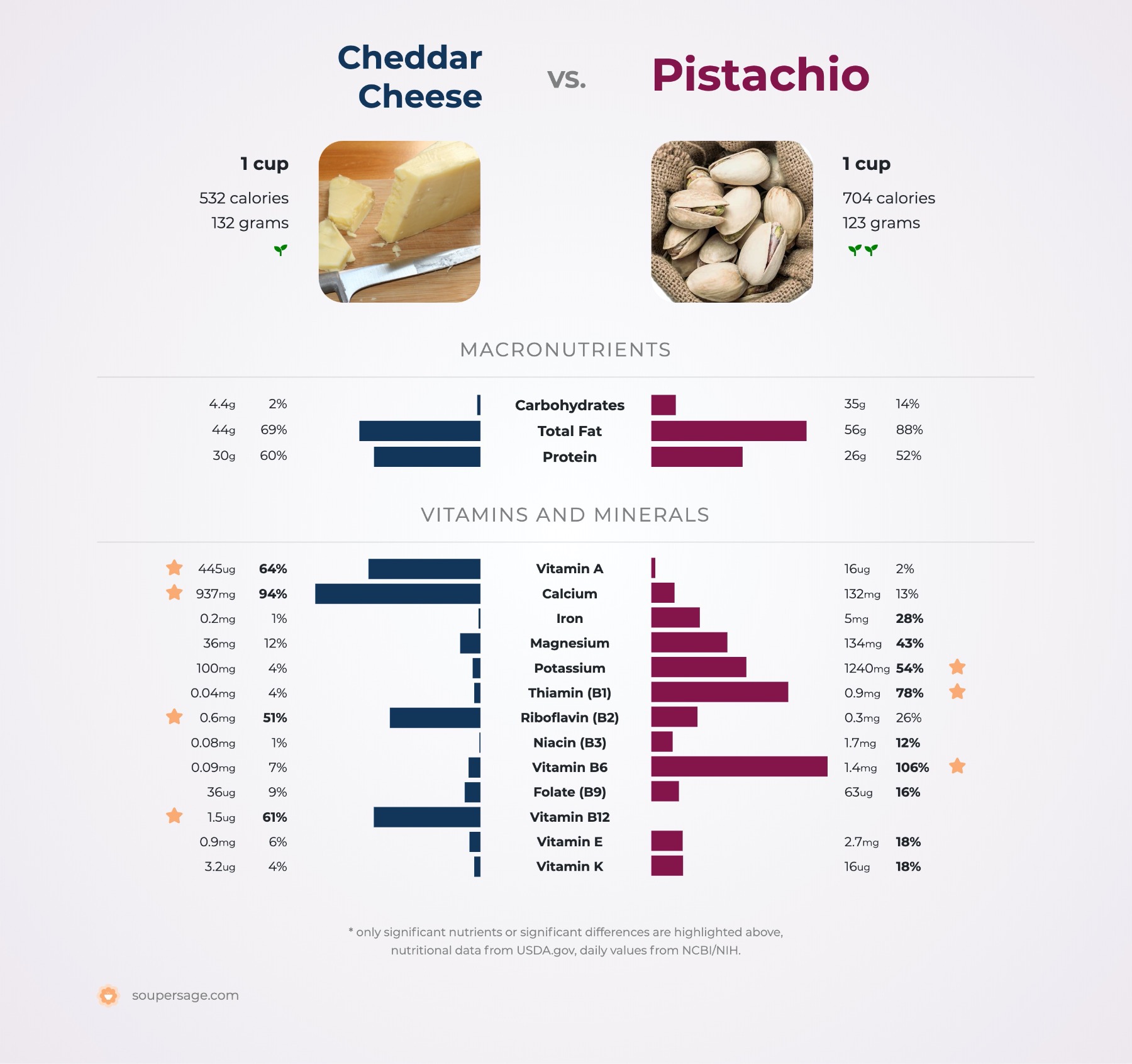 nutrition comparison of cheddar cheese vs. pistachio