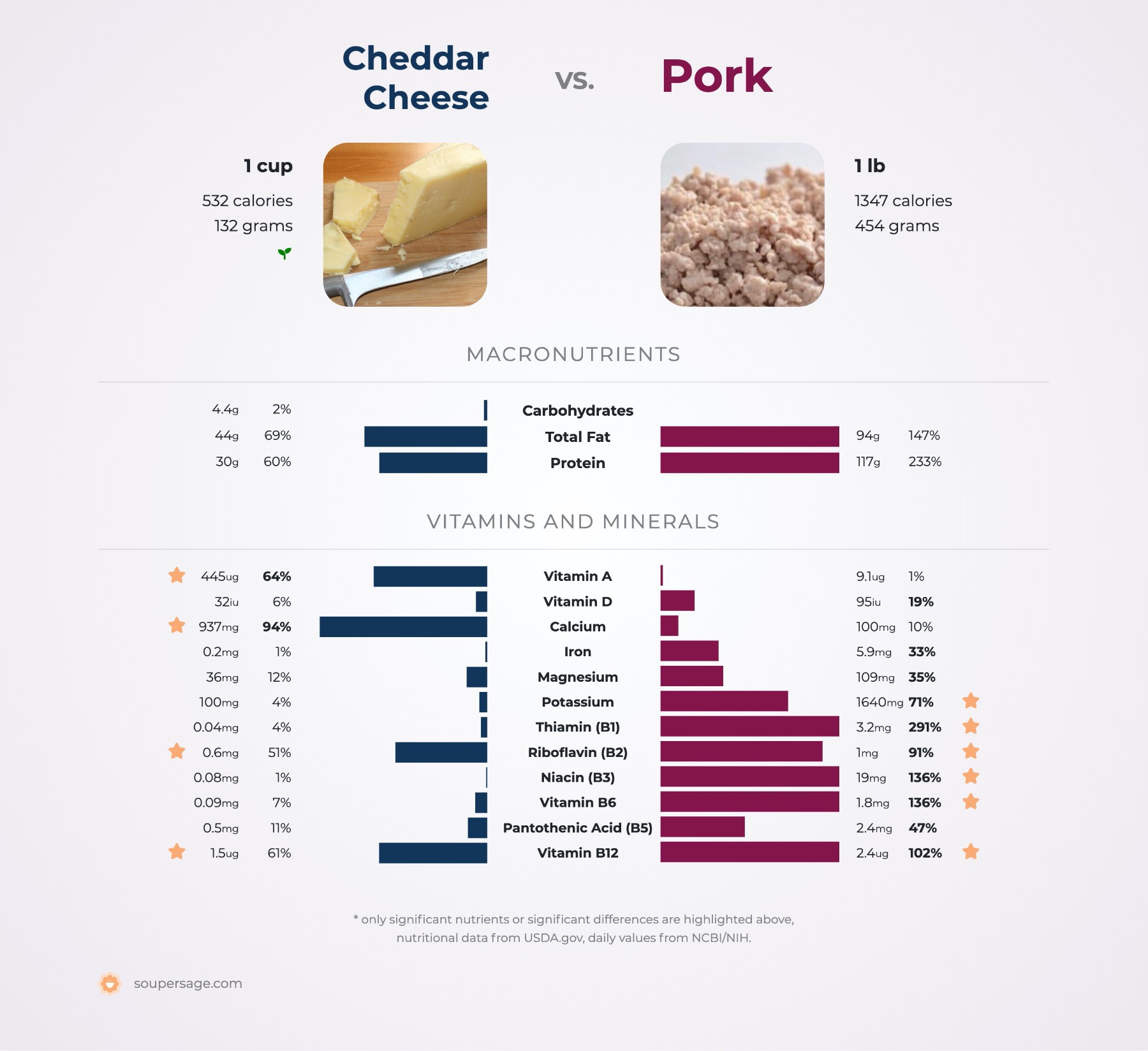 nutrition comparison of cheddar cheese vs. pork