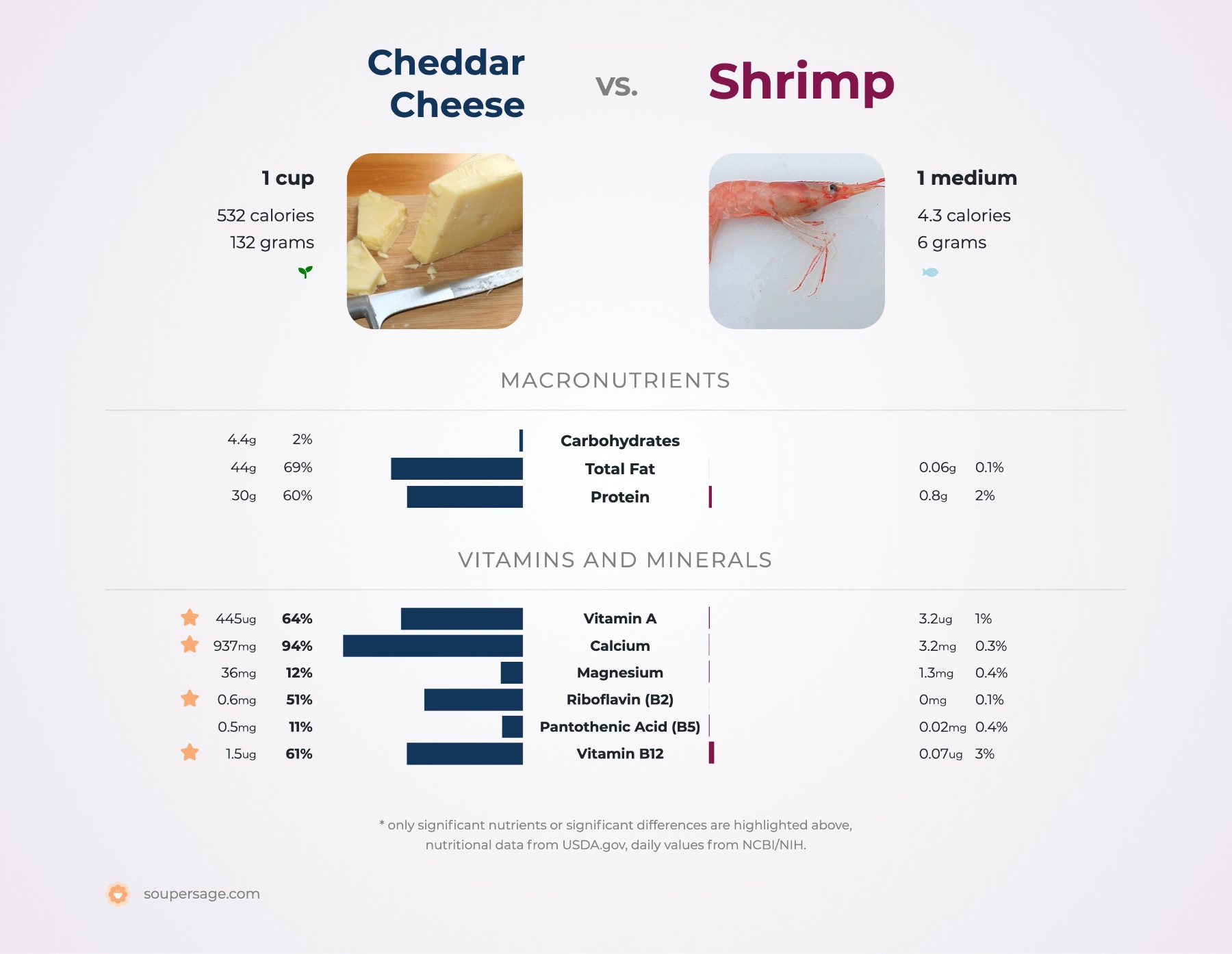 nutrition comparison of cheddar cheese vs. shrimp