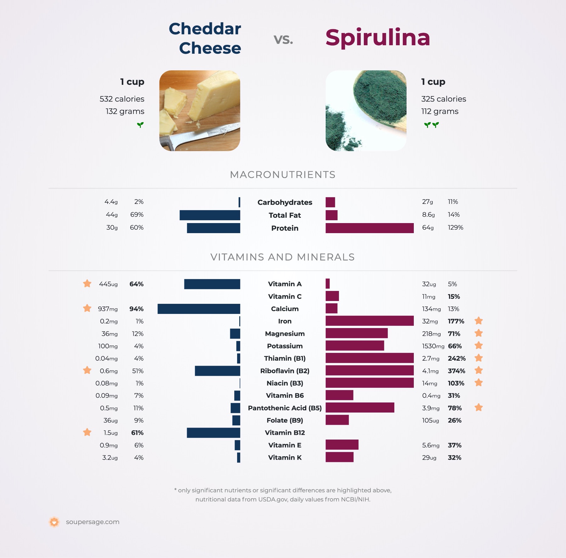 nutrition comparison of cheddar cheese vs. spirulina
