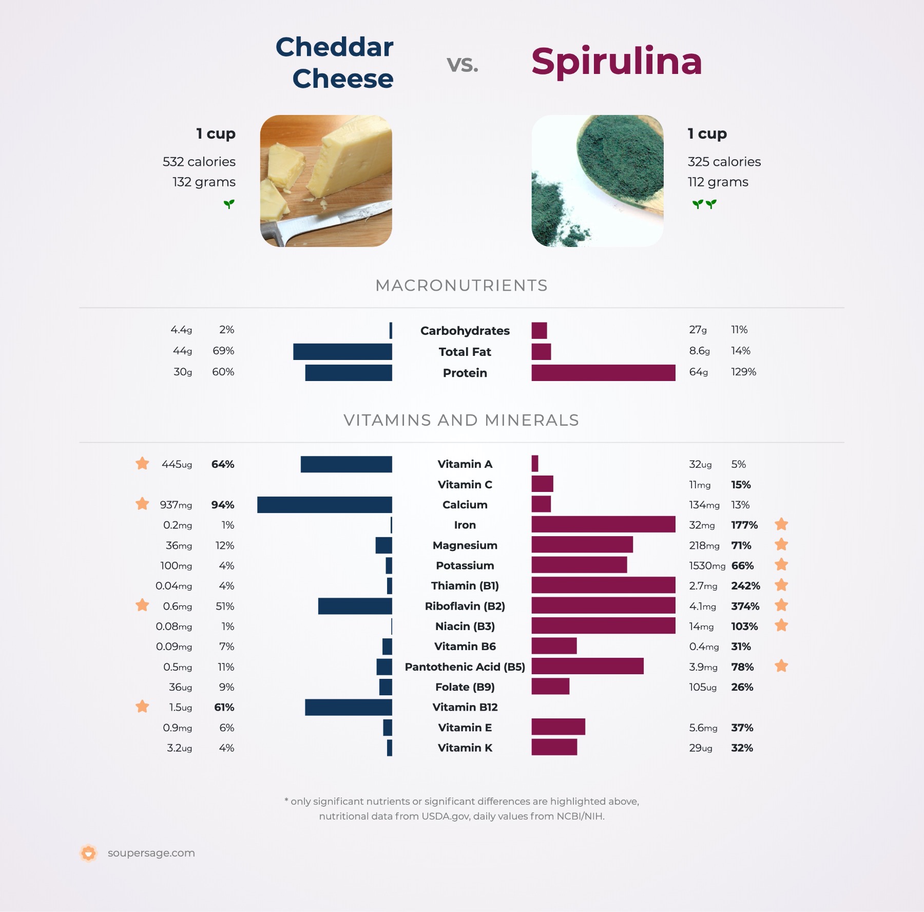 Spirulina Vs Cheddar Cheese