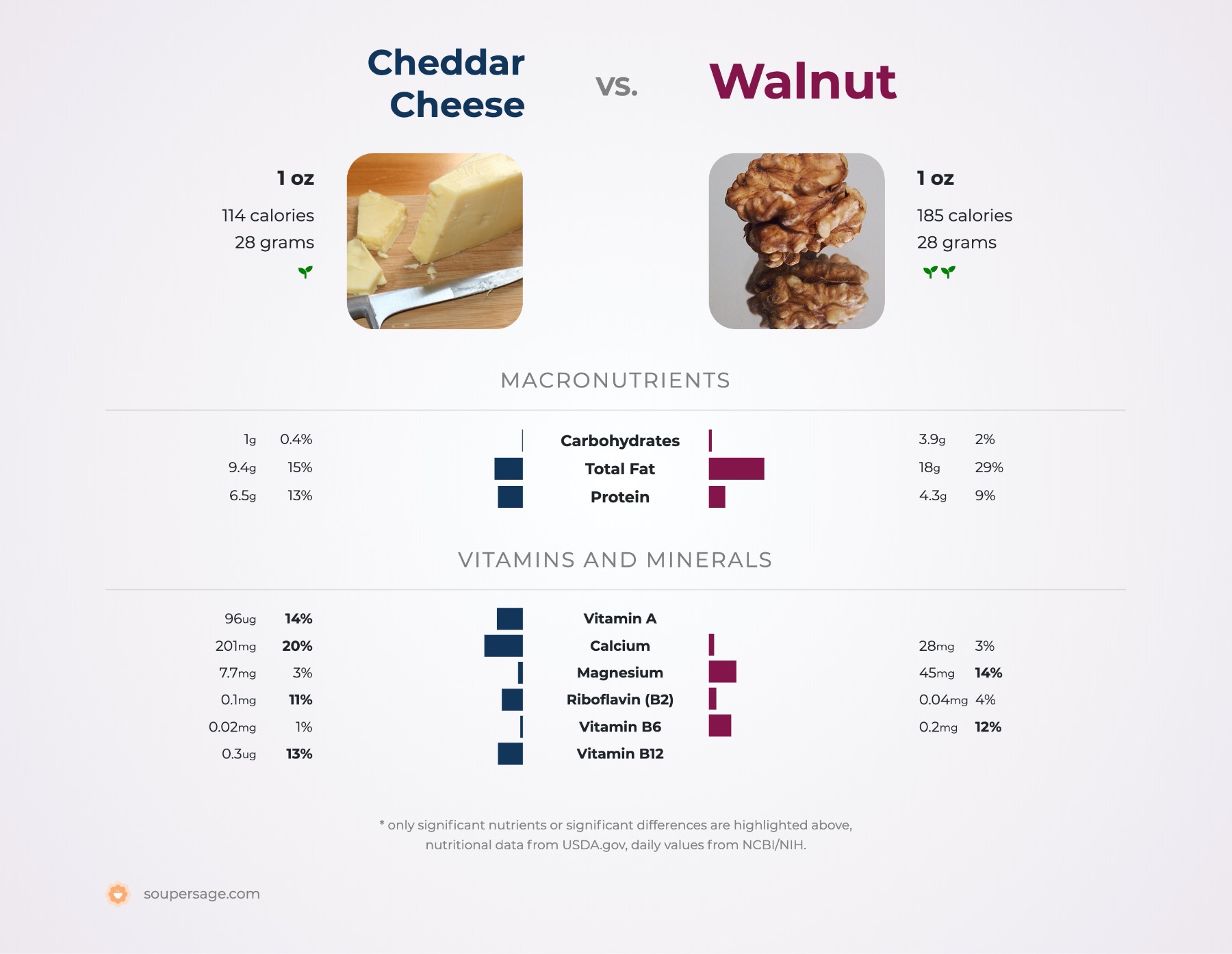 nutrition comparison of cheddar cheese vs. walnut