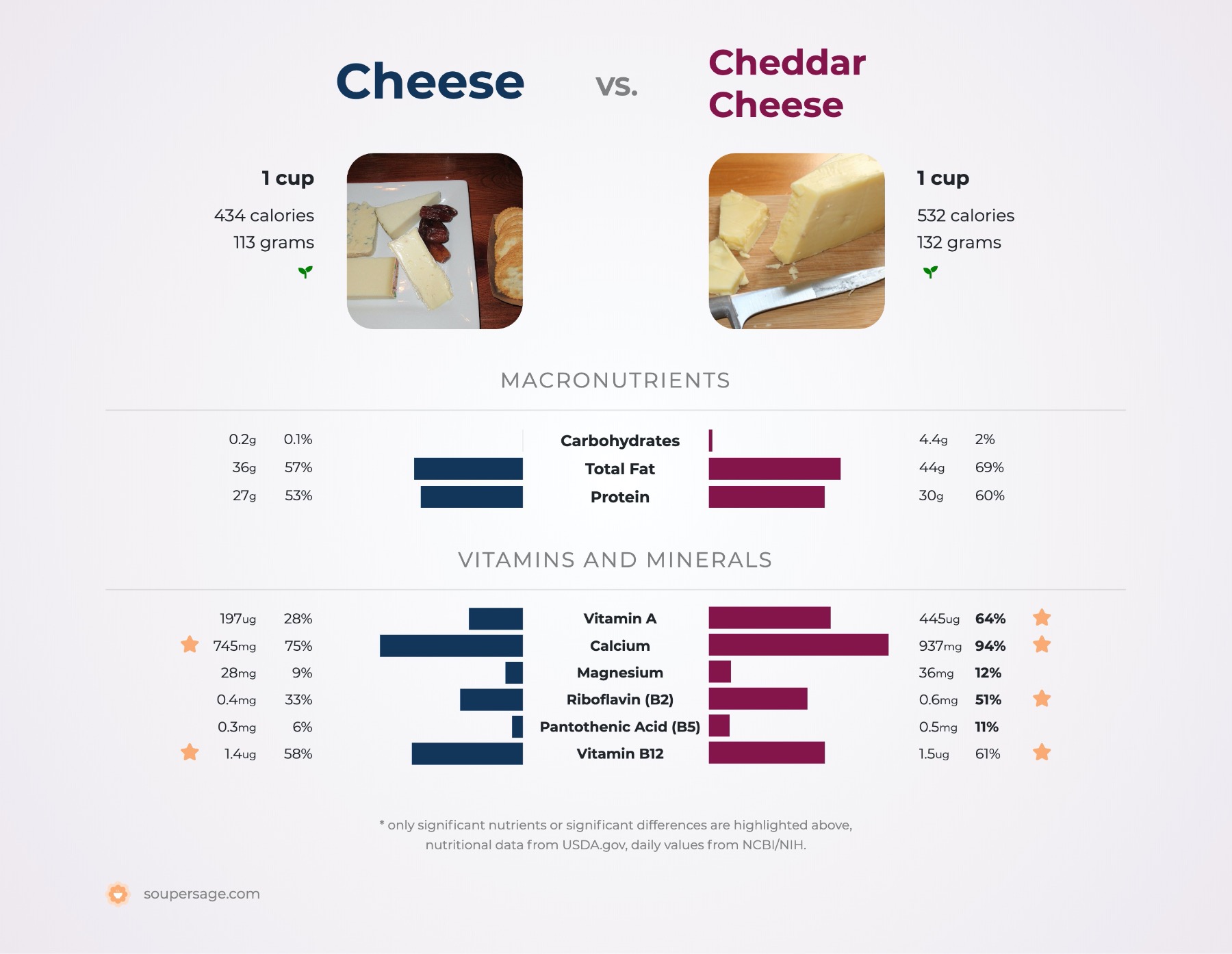 nutrition comparison of cheddar cheese vs. cheese